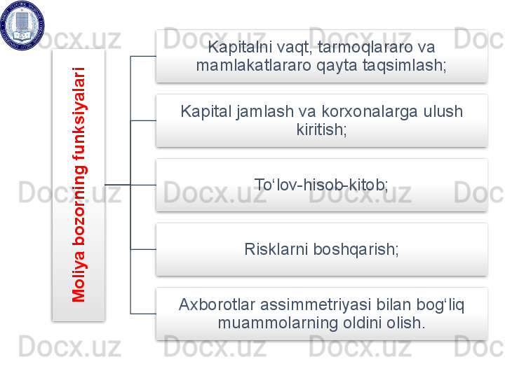 M
o
liy
a
 b
o
z
o
rn
in
g
 fu
n
k
s
iy
a
la
riKapitalni vaqt, tarmoqlararo va 
mamlakatlararo qayta taqsimlash;
Kapital jamlash va korxonalarga ulush 
kiritish;
To‘lov-hisob-kitob;
Risklarni boshqarish;
Axborotlar assimmetriyasi bilan bog‘liq 
muammolarning oldini olish.