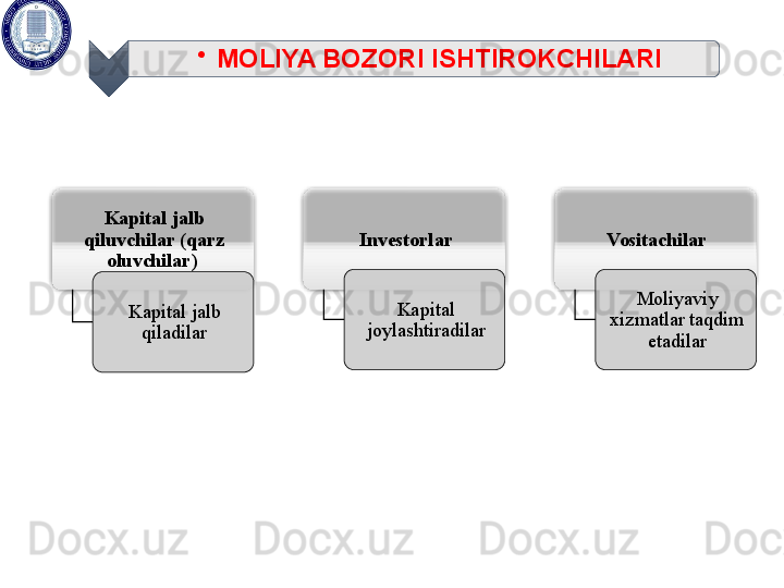 Kapital jalb 
qiluvchilar (qarz 
oluvchilar) 
Kapital jalb 
qiladilar Investorlar
Kapital 
joylashtiradilar Vositachilar
Moliyaviy 
xizmatlar taqdim 
etadilar•
MOLIYA BOZORI ISHTIROKCHILARI        