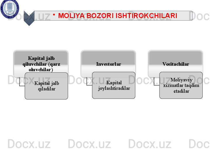 Kapital jalb 
qiluvchilar (qarz 
oluvchilar) 
Kapital jalb 
qiladilar Investorlar
Kapital 
joylashtiradilar Vositachilar
Moliyaviy 
xizmatlar taqdim 
etadilar•
MOLIYA BOZORI ISHTIROKCHILARI