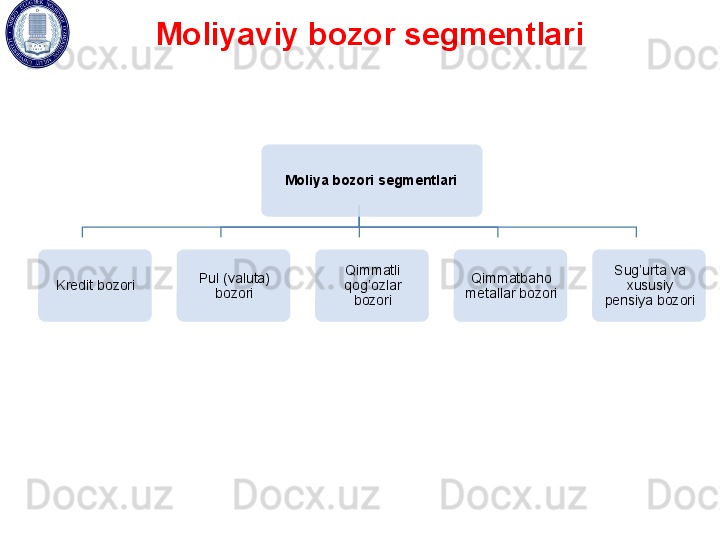 Moliya bozori segmentlari 
Kredit bozori Pul (valuta) 
bozori Qimmatli 
qog’ozlar 
bozori Qimmatbaho 
metallar bozori Sug’urta va 
xususiy 
pensiya bozoriMoliyaviy bozor segmentlari        