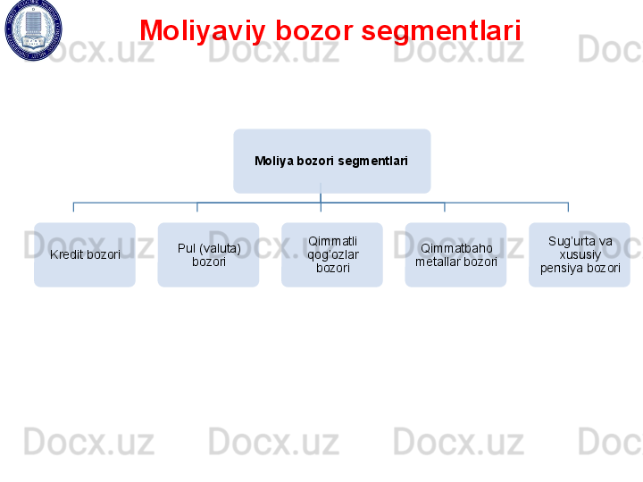 Moliya bozori segmentlari 
Kredit bozori Pul (valuta) 
bozori Qimmatli 
qog’ozlar 
bozori Qimmatbaho 
metallar bozori Sug’urta va 
xususiy 
pensiya bozoriMoliyaviy bozor segmentlari