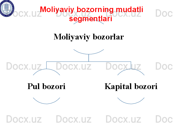 Moliyaviy bozorlar
Pul bozori Kapital bozoriMoliyaviy bozorning mudatli 
segmentlari  