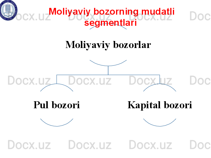 Moliyaviy bozorlar
Pul bozori Kapital bozoriMoliyaviy bozorning mudatli 
segmentlari