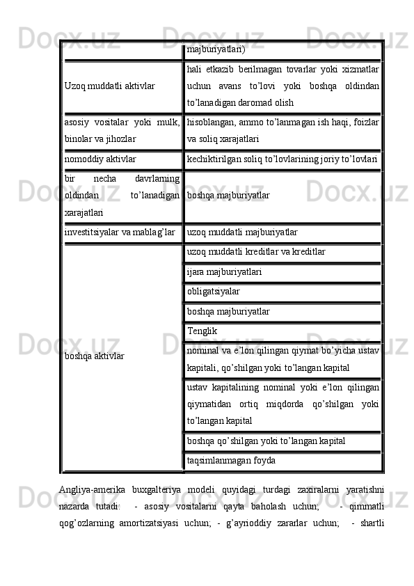 majburiyatlari)
Uzoq muddatli aktivlar hali   etkazib   berilmagan   tovarlar   yoki   xizmatlar
uchun   avans   to’lovi   yoki   boshqa   oldindan
to’lanadigan daromad olish
asosiy   vositalar   yoki   mulk,
binolar va jihozlar hisoblangan, ammo to’lanmagan ish haqi, foizlar
va soliq xarajatlari
nomoddiy aktivlar kechiktirilgan soliq to’lovlarining joriy to’lovlari
bir   necha   davrlarning
oldindan   to’lanadigan
xarajatlari boshqa majburiyatlar
investitsiyalar va mablag’lar uzoq muddatli majburiyatlar
boshqa aktivlar uzoq muddatli kreditlar va kreditlar
ijara majburiyatlari
obligatsiyalar
boshqa majburiyatlar
Tenglik
nominal va e’lon qilingan qiymat bo’yicha ustav
kapitali, qo’shilgan yoki to’langan kapital
ustav   kapitalining   nominal   yoki   e’lon   qilingan
qiymatidan   ortiq   miqdorda   qo’shilgan   yoki
to’langan kapital
boshqa qo’shilgan yoki to’langan kapital
taqsimlanmagan foyda
Angliya - amerika   buxgalteriya   modeli   quyidagi   turdagi   zaxiralarni   yaratishni
nazarda   tutadi :     -   asosiy   vositalarni   qayta   baholash   uchun ;       -   qimmatli
qog ’ ozlarning   amortizatsiyasi   uchun ;   -   g ’ ayrioddiy   zararlar   uchun ;     -   shartli 