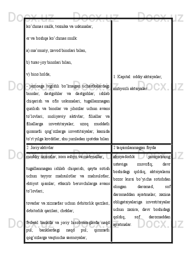 ko’chmas mulk, texnika va uskunalar;
er va boshqa ko’chmas mulk:
a) ma’muriy, zavod binolari bilan,
b) turar-joy binolari bilan,
v) bino holda;
-   jamoaga   tegishli   bo’lmagan   uchastkalardagi
binolar;   dastgohlar   va   dastgohlar;   ishlab
chiqarish   va   ofis   uskunalari;   tugallanmagan
qurilish   va   binolar   va   jihozlar   uchun   avans
to’lovlari;   moliyaviy   aktivlar;   filiallar   va
filiallarga   investitsiyalar;   uzoq   muddatli
qimmatli   qog’ozlarga   investitsiyalar;   kamida
to’rt yilga kreditlar, shu jumladan ipoteka bilan 1. Kapital: oddiy aktsiyalar;
imtiyozli aktsiyalar.
2. Joriy aktivlar 2 taqsimlanmagan foyda
moddiy zaxiralar; xom ashyo va materiallar;
tugallanmagan   ishlab   chiqarish;   qayta   sotish
uchun   tayyor   mahsulotlar   va   mahsulotlar;
ehtiyot   qismlar;   etkazib   beruvchilarga   avans
to’lovlari;
tovarlar va xizmatlar uchun debitorlik qarzlari;
debitorlik qarzlari; cheklar;
federal   bankda   va   joriy   hisobvaraqlarda   naqd
pul;   banklardagi   naqd   pul;   qimmatli
qog’ozlarga vaqtincha sarmoyalar; aksiyadorlik   jamiyatining
ustaviga   muvofiq;   davr
boshidagi   qoldiq;   aktsiyalarni
bozor   kursi   bo’yicha   sotishdan
olingan   daromad;   sof
daromaddan   ajratmalar;   xazina
obligatsiyalariga   investitsiyalar
uchun   zaxira;   davr   boshidagi
qoldiq;   sof   daromaddan
ajratmalar. 