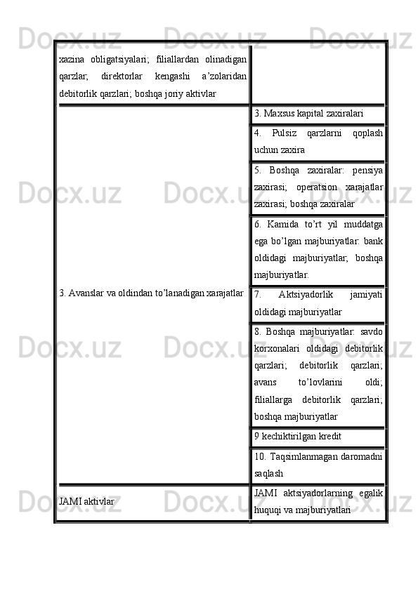 xazina   obligatsiyalari;   filiallardan   olinadigan
qarzlar;   direktorlar   kengashi   a’zolaridan
debitorlik qarzlari; boshqa joriy aktivlar
3. Avanslar va oldindan to’lanadigan xarajatlar 3. Maxsus kapital zaxiralari
4.   Pulsiz   qarzlarni   qoplash
uchun zaxira
5.   Boshqa   zaxiralar:   pensiya
zaxirasi;   operatsion   xarajatlar
zaxirasi; boshqa zaxiralar
6.   Kamida   to’rt   yil   muddatga
ega bo’lgan majburiyatlar:  bank
oldidagi   majburiyatlar;   boshqa
majburiyatlar.
7.   Aktsiyadorlik   jamiyati
oldidagi majburiyatlar
8.   Boshqa   majburiyatlar:   savdo
korxonalari   oldidagi   debitorlik
qarzlari;   debitorlik   qarzlari;
avans   to’lovlarini   oldi;
filiallarga   debitorlik   qarzlari;
boshqa majburiyatlar
9 kechiktirilgan kredit
10. Taqsimlanmagan  daromadni
saqlash
JAMI aktivlar JAMI   aktsiyadorlarning   e galik
huquqi va majburiyatlari 