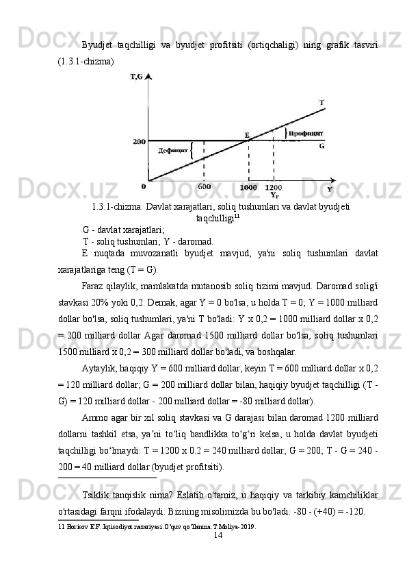 Byudjet   taqchilligi   va   byudjet   profitsiti   (ortiqchaligi)   ning   grafik   tasviri
(1.3.1-chizma) 
1.3.1-chizma. Davlat xarajatlari, soliq tushumlari va davlat byudjeti 
taqchilligi 11
 
G - davlat xarajatlari; 
T - soliq tushumlari; Y - daromad. 
E   nuqtada   muvozanatli   byudjet   mavjud,   ya'ni   soliq   tushumlari   davlat
xarajatlariga teng (T = G). 
Faraz qilaylik, mamlakatda mutanosib soliq tizimi mavjud. Daromad solig'i
stavkasi 20% yoki 0,2. Demak, agar Y = 0 bo'lsa, u holda T = 0; Y = 1000 milliard
dollar bo'lsa, soliq tushumlari, ya'ni T bo'ladi: Y x 0,2 = 1000 milliard dollar x 0,2
=   200   milliard   dollar   Agar   daromad   1500   milliard   dollar   bo'lsa,   soliq   tushumlari
1500 milliard x 0,2 = 300 milliard dollar bo'ladi, va boshqalar. 
Aytaylik, haqiqiy Y = 600 milliard dollar, keyin T = 600 milliard dollar x 0,2
= 120 milliard dollar; G = 200 milliard dollar bilan, haqiqiy byudjet taqchilligi (T -
G) = 120 milliard dollar - 200 milliard dollar = -80 milliard dollar). 
Ammo agar bir xil soliq stavkasi va G darajasi bilan daromad 1200 milliard
dollarni   tashkil   etsa,   ya ni   to liq   bandlikka   to g ri   kelsa,   u   holda   davlat   byudjetiʼ ʻ ʻ ʻ
taqchilligi bo lmaydi: T = 1200 x 0.2 = 240 milliard dollar; G = 200; T - G = 240 -	
ʻ
200 = 40 milliard dollar (byudjet profitsiti). 
 
Tsiklik   tanqislik   nima?   Eslatib   o'tamiz,   u   haqiqiy   va   tarkibiy   kamchiliklar
o'rtasidagi farqni ifodalaydi. Bizning misolimizda bu bo'ladi: -80 - (+40) = -120. 
11  Borisov E.F..Iqtisodiyot nazariyasi.O’quv qo’llanma.T:Moliya-2019. 
14
