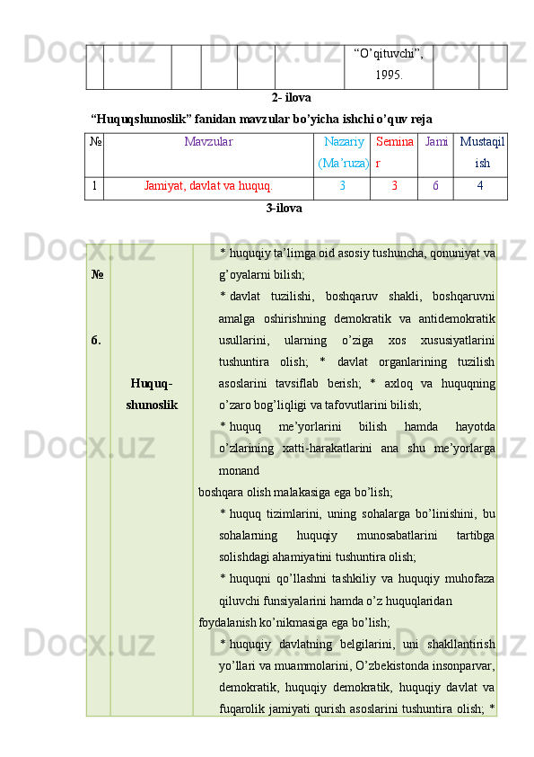 “O’qituvchi”,
1995. 
                                                   2- ilova           
“Huquqshunoslik” fanidan mаvzular bo’yicha ishchi o’quv reja 
№ Mavzular  Nazariy
(Ma’ruza)  Semina
r  Jami  Mustaqil
ish 
1  Jamiyat, davlat va huquq.   3  3  6   4 
                                                         3-ilova 
 
№ 
 
 
6.   
 
 
 
 
 
Huquq-
shunoslik  * huquqiy ta’limga oid asosiy tushuncha, qonuniyat va
g’oyalarni bilish;  
* davlat   tuzilishi,   boshqaruv   shakli,   boshqaruvni
amalga   oshirishning   demokratik   va   antidemokratik
usullarini,   ularning   o’ziga   xos   xususiyatlarini
tushuntira   olish;   *   davlat   organlarining   tuzilish
asoslarini   tavsiflab   berish;   *   axloq   va   huquqning
o’zaro bog’liqligi va tafovutlarini bilish;  
* huquq   me ’ yorlarini   bilish   hamda   hayotda
o ’ zlarining   xatti - harakatlarini   ana   shu   me ’ yorlarga
monand  
boshqara olish malakasiga ega bo’lish;  
* huquq   tizimlarini,   uning   sohalarga   bo’linishini,   bu
sohalarning   huquqiy   munosabatlarini   tartibga
solishdagi ahamiyatini tushuntira olish;  
* huquqni   qo’llashni   tashkiliy   va   huquqiy   muhofaza
qiluvchi funsiyalarini hamda o’z huquqlaridan 
foydalanish ko’nikmasiga ega bo’lish;  
* huquqiy   davlatning   belgilarini,   uni   shakllantirish
yo’llari va muammolarini, O’zbekistonda insonparvar,
demokratik,   huquqiy   demokratik,   huquqiy   davlat   va
fuqarolik jamiyati qurish asoslarini  tushuntira olish;   * 