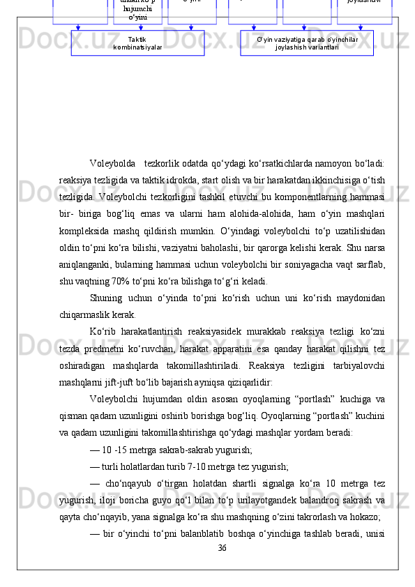 Voleybolda     tezkorlik odatda qo‘ydagi ko‘rsatkichlarda namoyon bo‘ladi:
reaksiya tezligida va taktik idrokda, start olish va bir harakatdan ikkinchisiga o‘tish
tezligida.   Voleybolchi   tezkorligini   tashkil   etuvchi   bu   komponentlarning   hammasi
bir-   biriga   bog‘liq   emas   va   ularni   ham   alohida-alohida,   ham   o‘yin   mashqlari
kompleksida   mashq   qildirish   mumkin.   O‘yindagi   voleybolchi   to‘p   uzatilishidan
oldin to‘pni ko‘ra bilishi, vaziyatni baholashi, bir qarorga kelishi kerak. Shu narsa
aniqlanganki, bularning hammasi uchun voleybolchi bir soniyagacha vaqt sarflab,
shu vaqtning 70% to‘pni ko‘ra bilishga to‘g‘ri keladi. 
Shuning   uchun   o‘yinda   to‘pni   ko‘rish   uchun   uni   ko‘rish   maydonidan
chiqarmaslik kerak.  
Ko‘rib   harakatlantirish   reaksiyasidek   murakkab   reaksiya   tezligi   ko‘zni
tezda   predmetni   ko‘ruvchan,   harakat   apparatini   esa   qanday   harakat   qilishni   tez
oshiradigan   mashqlarda   takomillashtiriladi.   Reaksiya   tezligini   tarbiyalovchi
mashqlarni jift-juft bo‘lib bajarish ayniqsa qiziqarlidir:
Voleybolchi   hujumdan   oldin   asosan   oyoqlarning   “portlash”   kuchiga   va
qisman qadam uzunligini oshirib borishga bog‘liq. Oyoqlarning “portlash” kuchini
va qadam uzunligini takomillashtirishga qo‘ydagi mashqlar yordam beradi:
— 10 -15 metrga sakrab-sakrab yugurish;
— turli holatlardan turib 7-10 metrga tez yugurish;
—   cho‘nqayub   o‘tirgan   holatdan   shartli   signalga   ko‘ra   10   metrga   tez
yugurish,   iloji   boricha   guyo   qo‘l   bilan   to‘p   urilayotgandek   balandroq   sakrash   va
qayta cho‘nqayib, yana signalga ko‘ra shu mashqning o‘zini takrorlash va hokazo;
—   bir   o‘yinchi   to‘pni   balanblatib   boshqa   o‘yinchiga   tashlab   beradi,   unisi
36To‘p  uzatish 
va birinchi 
to‘pdan hujum  
qilish tizimi Orqa 
zonalarda 
chiqib to‘p 
uzatish va 
undan ko‘p 
hujumchi 
o‘yini To ‘p 
uzatish va 
ikki 
hujumchi  
o‘yini Raqibni 
to‘p 
kiritishda 
o‘yinchilarjo
ylashuvi Raqib 
hujumida 
o‘yinchilar 
joylashuvi O‘z 
hujumchisini 
qo‘riqlashda 
o‘yinchilar 
joylashuvi
Ta ktik 
kombinatsiyalar O‘yin vaziyatiga qarab o‘yinchilar 
joylashish variantlari 