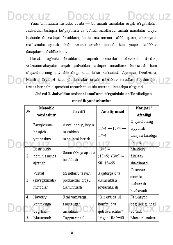 15Yana   bir   muhim   metodik   vosita   —   bu   matnli   masalalar   orqali   o‘rgatishdir.
Jadvaldan   tashqari   ko‘paytirish   va   bo‘lish   amallarini   matnli   masalalar   orqali
tushuntirish   nafaqat   hisoblash,   balki   muammoni   tahlil   qilish,   ahamiyatli
ma’lumotni   ajratib   olish,   kerakli   amalni   tanlash   kabi   yuqori   tafakkur
darajalarini shakllantiradi.
Darsda   og‘zaki   hisoblash,   raqamli   resurslar,   televizion   darslar,
videoanimatsiyalar   orqali   jadvaldan   tashqari   misollarni   ko‘rsatish   ham
o‘quvchilarning   o‘zlashtirishiga   katta   ta’sir   ko‘rsatadi.   Ayniqsa,   GeoGebra,
Matific,   ZiyoNet   kabi   platformalar   orqali   interaktiv   misollar,   topshiriqlar,
testlar berilishi o‘quvchini raqamli muhitda mustaqil ishlashga o‘rgatadi.
Jadval 2. Jadvaldan tashqari amallarni o‘rgatishda qo‘llaniladigan
metodik yondashuvlar
№ Metodik
yondashuv Tavsifi Amaliy misol Natijasi /
Afzalligi
1 Bosqichma-
bosqich 
yondashuv Avval oddiy, keyin
murakkab 
misollarni berish 11×4 → 13×4 → 
17×4 O‘quvchining 
tayyorlik 
darajasi hisobga
olinadi
2 Distributiv 
qonun asosida 
ajratish Sonni ikkiga ajratib
hisoblash 13×5 = 
(10×5)+(3×5) = 
50+15=65 Mantiqiy 
fikrlash 
shakllanadi
3 Vizual 
(ko‘rgazmali) 
metodlar Misollarni tasvir, 
predmetlar orqali 
tushuntirish 3 qatorga 6 ta 
elementdan 
joylashtirish Tasavvur 
asosida 
tushunish 
kuchayadi
4 Hayotiy 
kontekstga 
bog‘lash Real vaziyatga 
asoslangan 
masalalar “Bir qutida 18 
konfet, 6 ta 
qutida nechta?” Fan-hayot 
bog‘liqligi hosil
bo‘ladi
5 Muammoli  Tayyor misol  “Agar 10×6=60  Mustaqil xulosa 