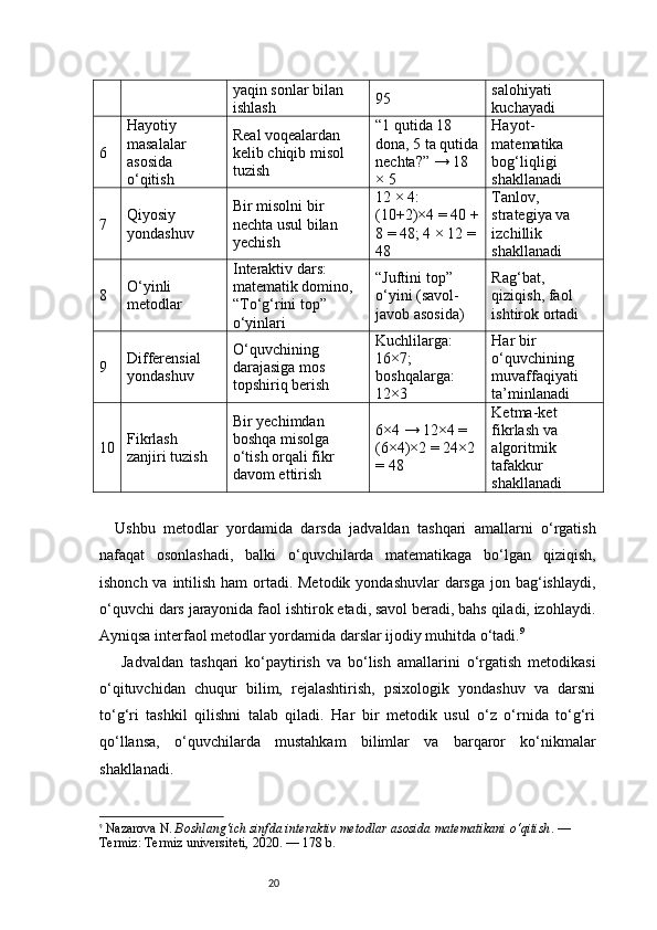 20yaqin sonlar bilan 
ishlash 95 salohiyati 
kuchayadi
6 Hayotiy 
masalalar 
asosida 
o‘qitish Real voqealardan 
kelib chiqib misol 
tuzish “1 qutida 18 
dona, 5 ta qutida
nechta?” → 18 
× 5 Hayot-
matematika 
bog‘liqligi 
shakllanadi
7 Qiyosiy 
yondashuv Bir misolni bir 
nechta usul bilan 
yechish 12 × 4: 
(10+2)×4 = 40 +
8 = 48; 4 × 12 = 
48 Tanlov, 
strategiya va 
izchillik 
shakllanadi
8 O‘yinli 
metodlar Interaktiv dars: 
matematik domino, 
“To‘g‘rini top” 
o‘yinlari “Juftini top” 
o‘yini (savol-
javob asosida) Rag‘bat, 
qiziqish, faol 
ishtirok ortadi
9 Differensial 
yondashuv O‘quvchining 
darajasiga mos 
topshiriq berish Kuchlilarga: 
16×7; 
boshqalarga: 
12×3 Har bir 
o‘quvchining 
muvaffaqiyati 
ta’minlanadi
10 Fikrlash 
zanjiri tuzish Bir yechimdan 
boshqa misolga 
o‘tish orqali fikr 
davom ettirish 6×4 → 12×4 = 
(6×4)×2 = 24×2 
= 48 Ketma-ket 
fikrlash va 
algoritmik 
tafakkur 
shakllanadi
Ushbu   metodlar   yordamida   darsda   jadvaldan   tashqari   amallarni   o‘rgatish
nafaqat   osonlashadi,   balki   o‘quvchilarda   matematikaga   bo‘lgan   qiziqish,
ishonch va intilish ham  ortadi. Metodik yondashuvlar  darsga  jon bag‘ishlaydi,
o‘quvchi dars jarayonida faol ishtirok etadi, savol beradi, bahs qiladi, izohlaydi.
Ayniqsa interfaol metodlar yordamida darslar ijodiy muhitda o‘tadi. 9
  Jadvaldan   tashqari   ko‘paytirish   va   bo‘lish   amallarini   o‘rgatish   metodikasi
o‘qituvchidan   chuqur   bilim,   rejalashtirish,   psixologik   yondashuv   va   darsni
to‘g‘ri   tashkil   qilishni   talab   qiladi.   Har   bir   metodik   usul   o‘z   o‘rnida   to‘g‘ri
qo‘llansa,   o‘quvchilarda   mustahkam   bilimlar   va   barqaror   ko‘nikmalar
shakllanadi.
9
  Nazarova N.  Boshlang‘ich sinfda interaktiv metodlar asosida matematikani o‘qitish . — 
Termiz: Termiz universiteti, 2020. — 178 b. 