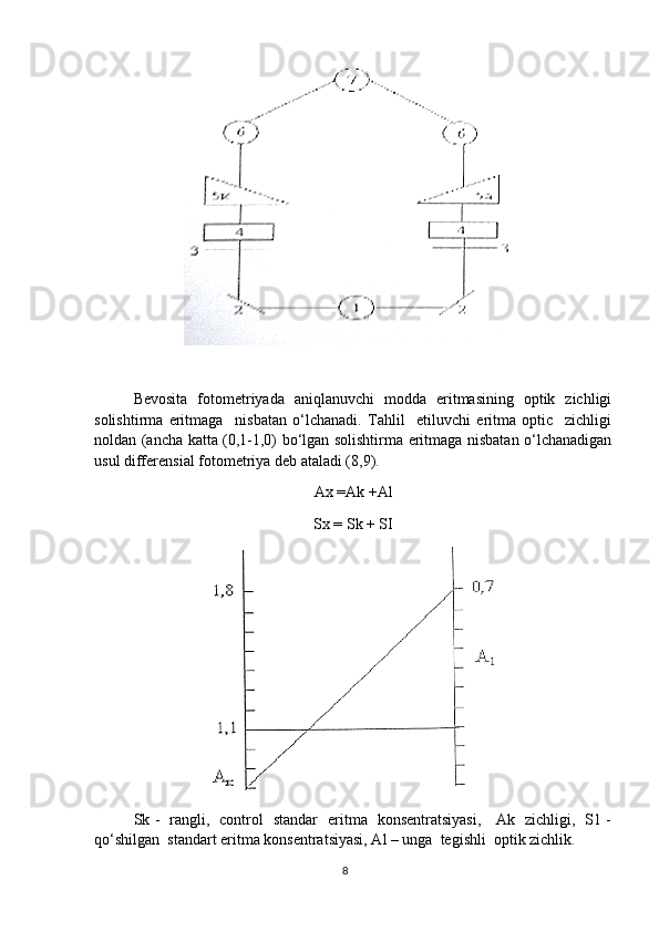 Bevosita   fotometriyada   aniqlanuvchi   modda   eritmasining   optik   zichligi
solishtirma   eritmaga     nisbatan   o‘lchanadi.   Tahlil     etiluvchi   eritma   optic     zichligi
noldan (ancha katta (0,1-1,0) bo‘lgan solishtirma eritmaga nisbatan o‘lchanadigan
usul differensial fotometriya deb ataladi (8,9).
Ax =Ak +Al
Sx = Sk + SI
Sk -   rangli,   control   standar   eritma   konsentratsiyasi,     Ak   zichligi,   S1 -
qo‘shilgan  standart eritma konsentratsiyasi, Al – unga  tegishli  optik zichlik.  
8 