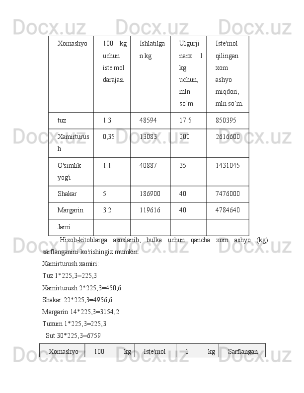 Xomashyo 100   kg
uchun
iste'mol
darajasi Ishlatilga
n kg Ulgurji
narx   1
kg
uchun,
mln
so’m. Iste'mol
qilingan
xom
ashyo
miqdori,
mln so’m.
tuz 1.3 48594 17.5 850395
Xamirturus
h 0,35 13083 200 2616600
O'simlik
yog'i 1.1 40887 35 1431045
Shakar 5 186900 40 7476000
Margarin 3.2 119616 40 4784640
Jami
Hisob-kitoblarga   asoslanib,   bulka   uchun   qancha   xom   ashyo   (kg)
sarflanganini ko'rishingiz mumkin.
Xamirturush xamiri:
Tuz 1*225,3=225,3
Xamirturush 2*225,3=450,6
Shakar 22*225,3=4956,6
Margarin 14*225,3=3154,2
Tuxum 1*225,3=225,3
Sut 30*225,3=6759
Xomashyo 100   kg Iste'mol 1   kg Sarflangan