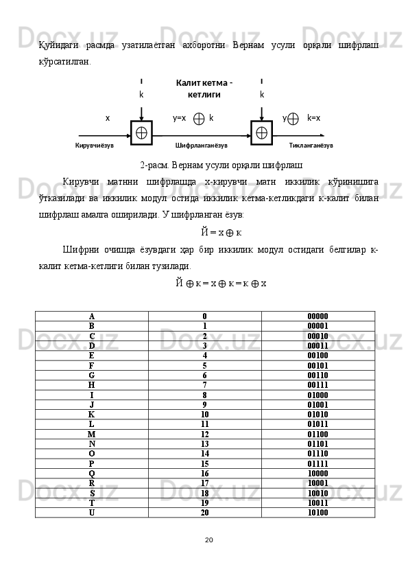 Қуйидаги   расмда   узатилаётган   ахборотни   Вернам   усули   орқали   шифрлаш
кўрсатилган. 
2-расм. Вернам усули орқали шифрлаш
Кирувчи   матнни   шифрлашда   х-кирувчи   матн   иккилик   кўринишига
ўтказилади   ва   иккилик   модул   остида   иккилик   кетма-кетликдаги   к-калит   билан
шифрлаш амалга оширилади. У шифрланган ёзув: 
Й = х  ⊕  к
Шифрни   очишда   ёзувдаги   ҳар   бир   иккилик   модул   остидаги   белгилар   к-
калит кетма-кетлиги билан тузилади.
Й  ⊕  к = х  ⊕  к = к  ⊕  х
A 0 00000
B 1 00001
C 2 00010
D 3 00011
E 4 00100
F 5 00101
G 6 00110
H 7 00111
I 8 01000
J 9 01001
K 10 01010
L 11 01011
M 12 01100
N 13 01101
O 14 01110
P 15 01111
Q 16 10000
R 17 10001
S 18 10010
T 19 10011
U 20 10100
20 k yx kk
y=x k=x
Кирувчиёзув Шифрланганёзув ТикланганёзувКалит кетма - 
кетлиги