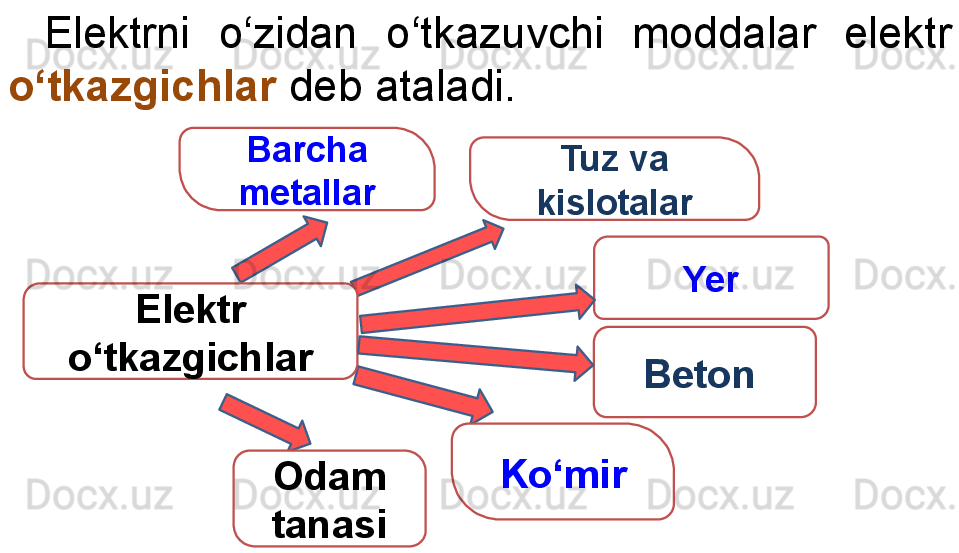 Barcha 
metallar
Yer
Beton 
Ko‘mir
Odam 
tanasiElektr 
o‘tkazgichlar Tuz va 
kislotalarElektrni  o‘zidan  o‘tkazuvchi  moddalar  elektr 
o‘tkazgichlar   deb ataladi. 