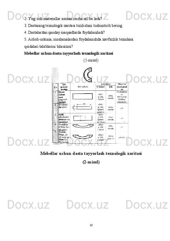 2. Yog`och materiallar asosan necha xil bo`ladi?
3. Dastaning texnologik xaritasi tuzilishini tushuntirib bering.
4. Dastalardan qanday maqsadlarda foydalaniladi?
5. Asbob-uskuna, moslamalardan foydalanishda xavfsizlik texnikasi
qoidalari talablarini bilasizmi?
Mebellar uchun dasta tayyorlash texnologik xaritasi
(1-misol)
Mebellar uchun dasta tayyorlash texnologik xaritasi
(2-misol)
32 