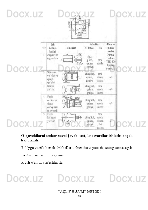 O’quvchilarni tezkor savol-javob, test, krasvordlar ishlashi orqali 
baholandi.
2. Uyga vazifa berish. Mebellar uchun dasta yasash, uning texnologik
xaritasi tuzilishini o`rganish.
3. Ish o`rnini yig`ishtirish.
‘‘AQLIY HUJUM‘‘ METODI
33 