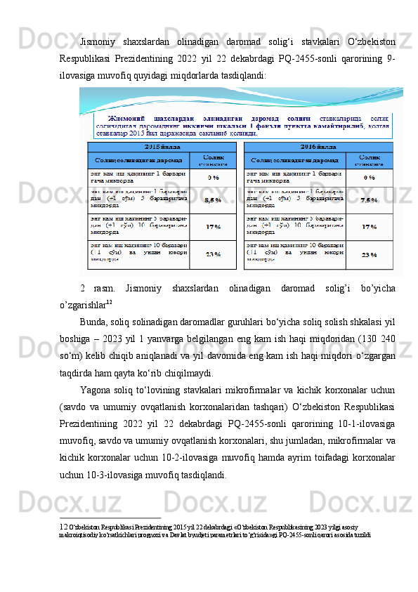 12  
O‘zbekiston Respublikasi Prezidentining 2015 yil 22 dekabrdagi «O‘zbekiston Respublikasining 2023 yilgi asosiy  
makroiqtisodiy   ko‘rsatkichlari   prognozi   va   Davlat   byudjeti   parametrlari   to‘g‘risida»gi   PQ-2455-sonli   qarori   asosida   tuzildiJismoniy   shaxslardan   olinadigan   daromad   solig‘i   stavkalari   O‘zbekiston
Respublikasi   Prezidentining   2022   yil   22   dekabrdagi   PQ-2455-sonli   qarorining   9-
ilovasiga   muvofiq   quyidagi   miqdorlarda   tasdiqlandi:
2 rasm.   Jismoniy   shaxslardan   olinadigan   daromad   solig’i   bo’yicha
o’zgarishlar 12
Bunda, soliq solinadigan daromadlar guruhlari bo‘yicha soliq solish shkalasi   yil
boshiga  – 2023  yil  1  yanvarga belgilangan  eng  kam  ish  haqi   miqdoridan  (130   240
so‘m) kelib chiqib aniqlanadi va yil davomida eng kam ish haqi miqdori   o‘zgargan
taqdirda   ham   qayta ko‘rib   chiqilmaydi.
Yagona   soliq   to‘lovining  stavkalari   mikrofirmalar   va   kichik   korxonalar   uchun
(savdo   va   umumiy   ovqatlanish   korxonalaridan   tashqari)   O‘zbekiston   Respublikasi
Prezidentining   2022   yil   22   dekabrdagi   PQ-2455-sonli   qarorining   10-1-ilovasiga
muvofiq, savdo va umumiy ovqatlanish korxonalari, shu jumladan, mikrofirmalar   va
kichik   korxonalar   uchun   10-2-ilovasiga   muvofiq   hamda   ayrim   toifadagi   korxonalar
uchun   10-3-ilovasiga   muvofiq   tasdiqlandi.