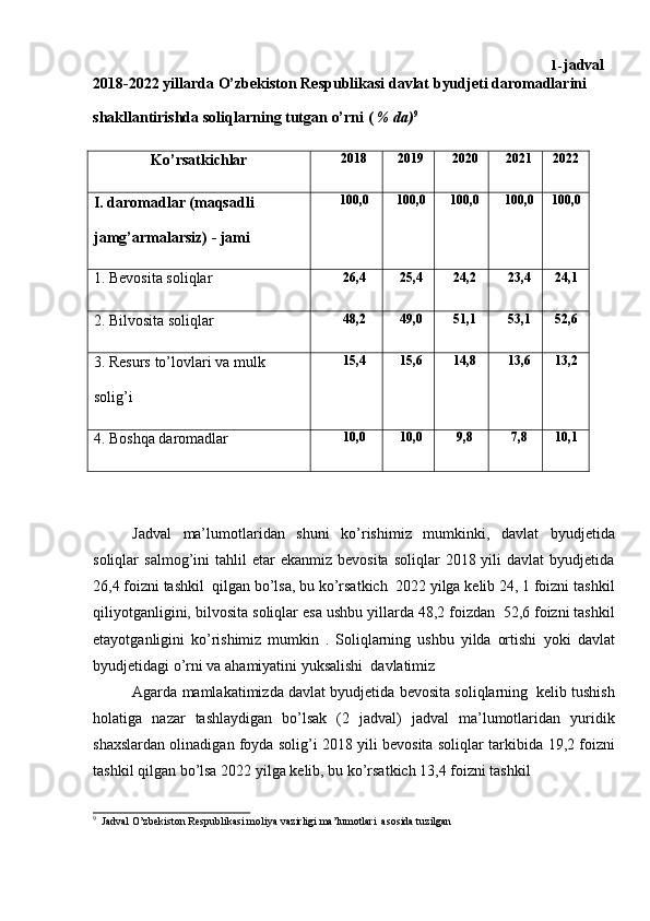 1- jadval
2018-2022   yillarda   O’zbekiston   Respublikasi davlat   byudjeti   daromadlarini
shakllantirishda   soliqlarning   tutgan   o’rni   (   %   da) 9
Ko’rsatkichlar 2018 2019 2020 2021 2022
I.   daromadlar   (maqsadli  
jamg’armalarsiz)   -   jami 100,0 100,0 100,0 100,0 100,0
1.   Bevosita   soliqlar 26,4 25,4 24,2 23,4 24,1
2.   Bilvosita   soliqlar 48,2 49,0 51,1 53,1 52,6
3.   Resurs   to’lovlari   va   mulk  
solig’i 15,4 15,6 14,8 13,6 13,2
4.   Boshqa   daromadlar 10,0 10,0 9,8 7,8 10,1
Jadval   ma’lumotlaridan   shuni   ko’rishimiz   mumkinki,   davlat   byudjetida
soliqlar   salmog’ini   tahlil   etar  ekanmiz   bevosita  soliqlar  2018  yili  davlat  byudjetida
26,4 foizni tashkil   qilgan bo’lsa, bu ko’rsatkich   2022 yilga kelib 24, 1 foizni   tashkil
qiliyotganligini,   bilvosita   soliqlar   esa   ushbu   yillarda   48,2   foizdan   52,6   foizni tashkil
etayotganligini   ko’rishimiz   mumkin   .   Soliqlarning   ushbu   yilda   ortishi   yoki   davlat
byudjetidagi   o’rni   va   ahamiyatini   yuksalishi   davlatimiz
Agarda   mamlakatimizda   davlat   byudjetida   bevosita   soliqlarning   kelib   tushish
holatiga   nazar   tashlaydigan   bo’lsak   (2   jadval)   jadval   ma’lumotlaridan   yuridik
shaxslardan olinadigan foyda solig’i 2018 yili bevosita soliqlar tarkibida   19,2   foizni
tashkil   qilgan   bo’lsa   2022   yilga   kelib,   bu   ko’rsatkich   13,4   foizni   tashkil
9
  Jadval   O’zbekiston   Respublikasi   moliya   vazirligi   ma’lumotlari   asosida   tuzilgan
