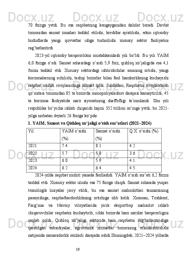 1970   foizga   yetdi.   Bu   esa   raqobatning   kengayganidan   dalolat   beradi.   Davlat
tomonidan   sanoat   zonalari   tashkil   etilishi,   kreditlar   ajratilishi,   erkin   iqtisodiy
hududlarda   yangi   quvvatlar   ishga   tushirilishi   xususiy   sektor   faoliyatini
rag‘batlantirdi.
2023-yil   iqtisodiy   barqarorlikni   mustahkamlash   yili   bo‘ldi.   Bu   yili   YAIM
6,0  foizga   o‘sdi.   Sanoat   sohasidagi   o‘sish  5,9  foiz,  qishloq  xo‘jaligida  esa   4,1
foizni   tashkil   etdi.   Xususiy   sektordagi   ishtirokchilar   sonining   ortishi,   yangi
korxonalarning   ochilishi,   tashqi   bozorlar   bilan   faol   hamkorlikning   kuchayishi
raqobat   muhiti   rivojlanishiga   xizmat   qildi.   Jumladan,   Raqobatni   rivojlantirish
qo‘mitasi tomonidan 85 ta bozorda monopoliyalashuv darajasi kamaytirildi, 45
ta   korxona   faoliyatida   narx   siyosatining   shaffofligi   ta’minlandi.   Shu   yili
respublika bo‘yicha ishlab chiqarish hajmi 352 trillion so‘mga yetdi, bu 2021-
yilga nisbatan deyarli 26 foizga ko‘pdir.
1. YAIM, Sanoat va Qishloq xo‘jaligi o‘sish sur’atlari (2021–2024)
Yil YAIM o‘sishi 
(%) Sanoat o‘sishi 
(%) Q.X. o‘sishi (%)
2021 7.4 8.1 4.2
2022 5.7 5.0 3.6
2023 6.0 5.9 4.1
2024 6.2 6.4 4.5
2024-yilda raqobat muhiti yanada faollashdi. YAIM o‘sish sur’ati 6,2 foizni
tashkil etdi. Xususiy sektor ulushi esa 75 foizga chiqdi. Sanoat sohasida yuqori
texnologik   liniyalar   joriy   etildi,   bu   esa   sanoat   mahsulotlari   tannarxining
pasayishiga,   raqobatbardoshlikning   ortishiga   olib   keldi.   Xususan,   Toshkent,
Farg‘ona   va   Navoiy   viloyatlarida   yirik   eksportbop   mahsulot   ishlab
chiqaruvchilar  raqobatni  kuchaytirib,  ichki   bozorda  ham   narxlar  barqarorligini
saqlab   qoldi.   Qishloq   xo‘jaligi   sektorida   ham   raqobatni   rag‘batlantirishga
qaratilgan   subsidiyalar,   agrotexnik   xizmatlar   bozorining   erkinlashtirilishi
natijasida samaradorlik sezilarli darajada oshdi.Shuningdek, 2021–2024 yillarda 