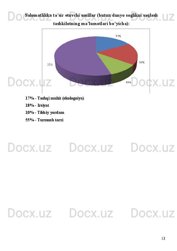 Sal о matlikka ta’sir etuvchi  о millar (butun dunyo s о glikni saqlash
tashkil о tning ma’lum о tlari bo’yicha): 
17% - Tashqi muhit (ekologoiya) 
18% - Irsiyat 
10% - Tibbiy yordam 
55% - Turmush tarzi 
 
 
 
 
 
 
  13 