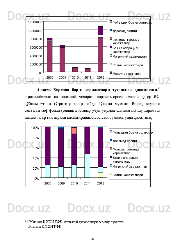 4-расм.   Корхона   барча   харажатлари   тузилмаси   динамикаси. 52
юритилаётгани   ва   ноишлаб   чиқариш   харажатларига   имкони   қадар   йўл
қўйилмаётгани   тўғрисида   фикр   пайдо   бўлиши   мумкин.   Бироқ,   корхона
олаётган соф  фойда (олдинги йиллар учун умуман олинмаган)  шу даражада
пастки, агар тан нархни пасайтиришнинг иложи бўлмаса унда фақат давр  
52   Жиззах КХСИТФК  молиявий ҳисоботлари асосида тузилган.  
Жиззах КХСИТФК  
  31020000004000000600000080000001000000012000000
2008 2009 2010 2011 2012 Фойдадан бошқа солиқлар
Даромад солиғи
Фоизлар шаклида
харажатлар
Бошқа операцион
харажатлар
Маъмурий харажатлар
Сотиш харажатлари
Махсулот таннархи
 
0 %20 %40 %%6080 %100 %
2008 2009 2010 2011 2012 Фойдадан бошқа солиқлар
Даромад солиғи
Фоизлар шаклида
харажатлар
Бошқа операцион
харажатлар
Маъмурий харажатлар
Сотиш харажатлари
  