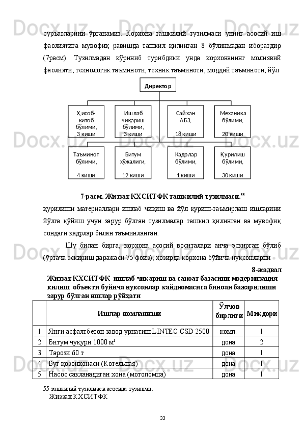 суръатларини   ўрганамиз.   Корхона   ташкилий   тузилмаси   унинг   асосий   иш
фаолиятига   мувофиқ   равишда   ташкил   қилинган   8   бўлинмадан   иборатдир
(7расм).   Тузилмадан   кўриниб   турибдики   унда   корхонанинг   молиявий
фаолияти, технологик таъминоти, техник таъминоти, моддий таъминоти, йўл
 
7-расм. Жиззах КХСИТФК ташкилий тузилмаси. 55
 
қурилиши   материаллари   ишлаб   чиқиш   ва   йўл   қуриш-таъмирлаш   ишларини
йўлга   қўйиш   учун   зарур   бўлган   тузилмалар   ташкил   қилинган   ва   мувофиқ
сондаги кадрлар билан таъминланган.   
Шу   билан   бирга,   корхона   асосий   воситалари   анча   эскирган   бўлиб
(ўртача эскириш даражаси 75 фоиз), ҳозирда корхона бўйича нуқсонларни  
8-жадвал
Жиззах КХСИТФК    ишлаб чикариш ва саноат базасини модернизация 
килиш  объекти буйича нуксонлар кайдномасига биноан бажарилиши 
зарур бўлган ишлар рўйҳати  
 
Ишлар номланиши  Ўлчов
бирлиги  Миқдори 
1  Янги асфалтбетон завод урнатиш LINTEС CSD 2500 комп.  1 
2  Битум чуқури 1000 м 3 
дона  2 
3  Тарози 60 т  дона  1 
4  Буғ қозонхонаси (Котельная)  дона  1 
5  Насос сакланадиган хона (мотопомпа)  дона  1 
55  ташкилий тузилмаси асосида тузилган.  
Жиззах КХСИТФК  
  33 
 
 
 
 
 
 
  Директо р  
Ҳ обис -
тоб ки
ими, бўл  
3   к иши   Иш лаб 
чи қ а риш 
бўл ими,   
  к3 иши   хан Сай
БЗ, А  
 
18   к иши   Мех аника 
бў лими,   
 
20   киши  
Таъминот 
бўлими,   
 
  киши4   Битум 
хўжалиги,   
 
12   киши   Кадрлар 
бўлими,   
 
1   киши   Қ урилиш 
бўлими,   
 
30   киши   