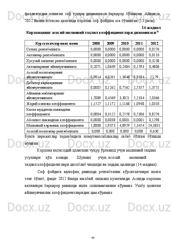 фаолиятидан   олинган   соф   тушум   динамикаси   барқарор   бўлмаган.   Айниқса,
2012 йилни истисно қилганда корхона соф фойдага эга бўлмаган (13-расм).  
14-жадвал
Корхонанинг асосий молиявий таҳлил коэффициентлари динамикаси 78
 
 
Курсаткичларнинг номи  2008  2009  2010  2011  2012 
Сотиш рентабеллиги  0,0000  0,0000  0,0000  0,0000  0,0276 
Активлар рентабеллиги  0,0000  0,0000  0,0000  0,0000  0,0133 
Хусусий капитал рентабеллиги  0,0000  0,0000  0,0000  0,0000  0,3238 
Активларнинг айланувчанлиги  0,2071  1,0649  0,2484  0,1593  0,4806 
Асосий воситаларнинг 
айланувчанлиги  0,9814  6,0261  1,3846  0,9584  22,79 
Дебитор карзларининг 
айланувчанлиги  0,0005  0,1262  0,7562  2,5357  1,3751 
Айланма маблаларнинг 
айланувчанлиги  1,7089  0,4569  3,3021  5,2334  2,0366 
Жорий коплаш коэффициенти  1,1527  1,1172  1,1168  1,0948  1,0333 
Киска муддатли ликвидлик 
коэффициенти  0,0004  0,3122  0,2558  0,5306  0,8276 
Абсолют ликвидлик коэффициенти  0,0000  0,0038  0,0001  0,0001  0,1298 
Молиявий карамлик коэффициенти  1,8888  1,9373  4,8959  5,3454  24,3831 
Асосий воситалар рентабеллиги  0,000  0,000  0,000  0,000  0,630 
Бунга   харажатлар   таркибидаги   номутаносибликлар   сабаб   бўлган   бўлиши
мумкин.  
Корхона иқтисодий ҳолатини чуқур ўрганиш учун молиявий таҳлил 
усуллари  қўл  келади.  Шунинг  учун,  асосий  молиявий 
таҳлил коэффициентлари ҳисоблаб чиқилди ва тадқиқ қилинди (14-жадвал).  
Соф   фойдага   мувофиқ   равишда   рентабеллик   кўрсаткичлари   нолга
тенг   бўлиб,   фақат   2012   йилда   ижобий   силжиш   кузатилади.   Аслида   корхона
активлари   барқарор   равишда   ишга   солинмаганини   кўрамиз.   Ушбу   ҳолатни
айланувчанлик коэффициентларидан ҳам кўрамиз. 
   
  49 