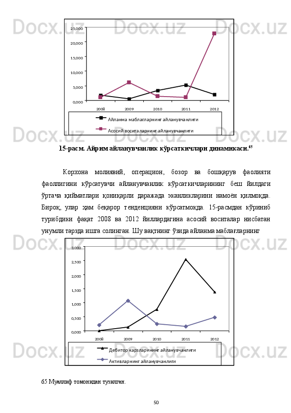 15-расм. Айрим айланувчанлик кўрсаткичлари динамикаси. 65
 
 
Корхона   молиявий,   операцион,   бозор   ва   бошқарув   фаолияти
фаоллигини   кўрсатувчи   айланувчанлик   кўрсаткичларининг   беш   йилдаги
ўртача   қийматлари   қониқарли   даражада   эканликларини   намоён   қилмоқда.
Бироқ,   улар   ҳам   беқарор   тенденцияни   кўрсатмоқда.   15-расмдан   кўриниб
турибдики   фақат   2008   ва   2012   йиллардагина   асосий   воситалар   нисбатан
унумли тарзда ишга солинган. Шу вақтнинг ўзида айланма маблағларнинг  
65  Муаллиф томонидан тузилган.
  500,0005,00010,00015,00020,00025,000
2008 2009 2010 2011 2012
Айланма маблагларнинг айланувчанлиги
Асосий воситаларнинг айланувчанлиги
 
0,0000,5001,0001,5002,0002,5003,000
2008 2009 2010 2011 2012
Дебитор карзларининг айланувчанлиги
Активларнинг айланувчанлиги
  