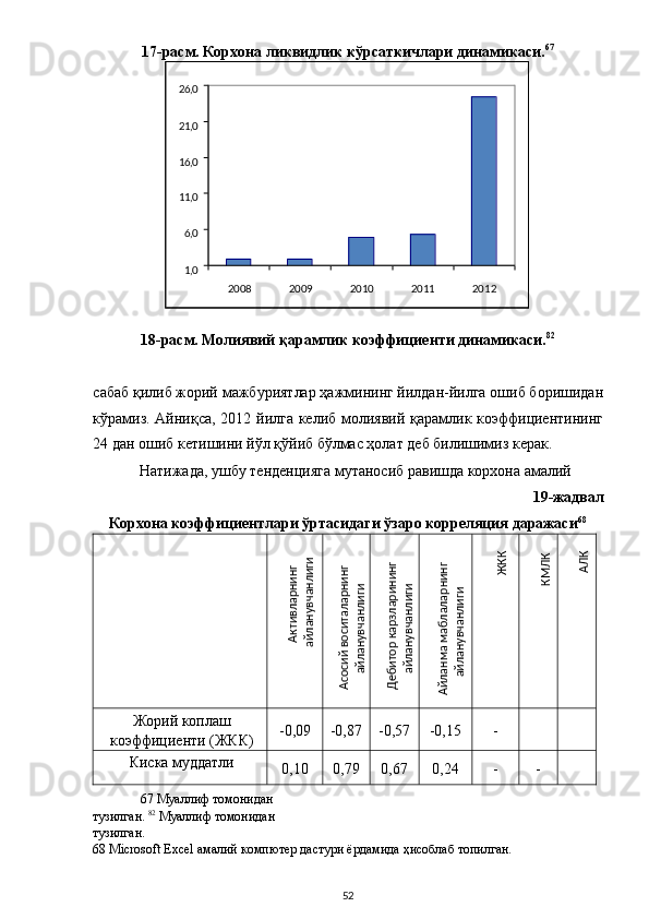 17-расм. Корхона ликвидлик кўрсаткичлари динамикаси. 67
 
18-расм. Молиявий қарамлик коэффициенти динамикаси. 82
 
 
сабаб қилиб жорий мажбуриятлар ҳажмининг йилдан-йилга ошиб боришидан
кўрамиз. Айниқса, 2012 йилга келиб молиявий қарамлик коэффициентининг
24 дан ошиб кетишини йўл қўйиб бўлмас ҳолат деб билишимиз керак.    
Натижада, ушбу тенденцияга мутаносиб равишда корхона амалий  
19-жадвал 
Корхона коэффициентлари ўртасидаги ўзаро корреляция даражаси 68
 
  
Жорий коплаш
коэффициенти (ЖКК)  -0,09  -0,87  -0,57  -0,15  -       
Киска муддатли
0,10  0,79  0,67  0,24  -  -    
67  Муаллиф томонидан 
тузилган.   82
 Муаллиф томонидан 
тузилган.
68  Microsoft Excel амалий компютер дастури ёрдамида ҳисоблаб топилган.  
  5201 ,6 , 011 , 016 , 021 , 026 , 0
2008 2009 2010 2011 2012
 Активларнинг 	
айланувчанлиги 	
Асосий воситаларнинг 	
айланувчанлиги 	
Дебитор карзларининг 	
айланувчанлиги 	
Айланма маблаларнинг 	
айланувчанлиги 	
ЖКК 	
КМ
ЛК 	
АЛК
  