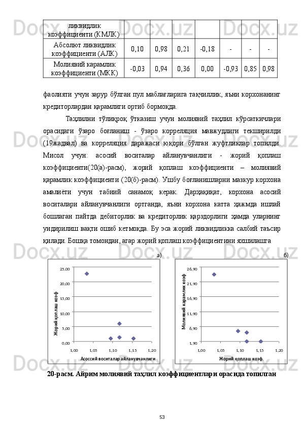 ликвидлик 
коэффициенти (КМЛК) 
Абсолют ликвидлик
коэффициенти (АЛК)  0,10  0,98  0,21  -0,18  -  -  - 
Молиявий карамлик
коэффициенти (МКК)  -0,03  0,94  0,36  0,00  -0,93  0,85  0,98 
 
фаолияти учун зарур бўлган пул маблағларига тақчиллик, яъни корхонанинг
кредиторлардан қарамлиги ортиб бормоқда.  
Таҳлилни   тўлиқроқ   ўтказиш   учун   молиявий   таҳлил   кўрсаткичлари
орасидаги   ўзаро   боғланиш   -   ўзаро   корреляция   мавжудлиги   текширилди
(19жадвал)   ва   корреляция   даражаси   юқори   бўлган   жуфтликлар   топилди.
Мисол   учун:   асосий   воситалар   айланувчанлиги   -   жорий   қоплаш
коэффициенти(20(а)-расм),   жорий   қоплаш   коэффициенти   –   молиявий
қарамлик коэффициенти (20(б)-расм). Ушбу боғланишларни мазкур корхона
амалиёти   учун   табиий   санамоқ   керак.   Дарҳақиқат,   корхона   асосий
воситалари   айланувчанлиги   ортганда,   яъни   корхона   катта   ҳажмда   ишлай
бошлаган   пайтда   дебиторлик   ва   кредиторлик   қарздорлиги   ҳамда   уларнинг
ундирилиш  вақти  ошиб  кетмоқда.  Бу  эса  жорий  ликвидликка салбий  таъсир
қилади. Бошқа томондан, агар жорий қоплаш коэффициентини яхшилашга 
20-расм. Айрим молиявий таҳлил коэффициентлари орасида топилган 
  53а)     б)  
,0 0000,5 00,1015 , 0000,20 00,25
1 , 00 1 , 05 1 10, 1 , 15 1 , 20
Асоссий воситалар айланувчанлигиЖорий қоплаш коэф
   
, 9016 90, 9011 , 90,16 90,21 90,26
1 , 00 1 05, , 101 1 , 15 1 20,
Жорий қоплаш коэф.	
Молиявий карамлик коэф
  