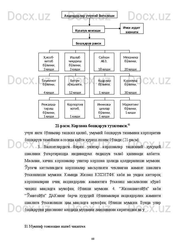 21-расм. Корхона бошқарув тузилмаси. 81
 
учун янги  бўлимлар ташкил қилиб, умумий бошқарув  тизимини корпоратив
бошқарув тамойили асосида қайта қуриш лозим бўлади (21-расм). 
3.   Вилоятлардаги   йирик   унитар   корхоналар   ташкилий   ҳуқуқий
шаклини   ўзгартиришда   индивидуал   ёндашув   талаб   қилинади   албатта.
Масалан,   кичик   корхоналар   унитар   корхона   ҳолида   қолдирилиши   мумкин.
Ўртача   катталикдаги   корхоналар   масъулияти   чекланган   жамият   шаклига
ўтказилиши   мумкин.   Камида   Жиззах   КХСИТФК   каби   ва   ундан   каттароқ
корхоналарни   очиқ   акциядорлик   жамиятига   ўтказиш   масаласини   кўриб
чиқиш   мақсадга   мувофиқ   бўлиши   мумкин.   4.   “Жиззахавтойўл”   каби
“Ўзавтойўл”   ДАКнинг   барча   худудий   бўлинмалари   акциядорлик   жамияти
шаклига   ўтказилиши   ҳам   мақсадга   мувофиқ   бўлиши   мумкин.   Бунда   улар
бошқаруви раисининг алоҳида муовини лавозимини киритишни ва у 
 
81  Муаллиф томонидан ишлаб чиқилган.  
  68 
 
 
 
 
 
 
 
 
 
 
 
 
 
  Акциядорлар умумий йи ғ илиши  
Кузатув кенгаши   Ички аудит 
хизмати  
Бош қ арув раиси  
Ҳ исоб -
китоб 
бўлими,   
  киши3   И шлаб 
чи қ ариш 
бўлими,   
  киши3   Сайхан 
АБЗ,   
 
18   киши   Механика 
бўлими,   
 
20   киши  
Таъминот 
бўлими,   
 
  киши4   Битум 
хўжалиги,   
 
12   киши   Кадрлар 
бўлими,   
 
1   киши   Қ урилиш 
бўлими,   
 
  киши30  
Корпортив 
котиб,   
 
  киши1   Маркетинг 
бўлими,  
  киши1  Режалаш -
тириш 
бўлими,   
  киши1   Инннова -
циялар 
бўлими,  
  киши1   
