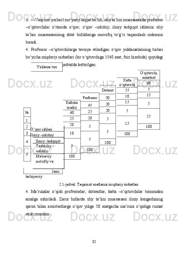3. ―Vaqt me‘yorlari  me‘yoriy hujjat bo lib, oliy ta‘lim muassasasida professor‖ ʻ
–o qituvchilar   o rtasida   o quv,   o quv   –uslubiy,   ilmiy   tadqiqot   ishlarini   oliy	
ʻ ʻ ʻ ʻ
ta‘lim   muassasasining   shtat   birliklariga   muvofiq   to g ri   taqsimlash   imkonini	
ʻ ʻ
beradi. 
4. Professor   –o qituvchilarga   tavsiya   etiladigan   o quv   yuklamalarining   turlari	
ʻ ʻ
bo yicha miqdoriy nisbatlari (bir o qituvchiga 1540 soat, foiz hisobida) quyidagi	
ʻ ʻ
jadvalda keltirilgan: 
O quv ishlari 	
ʻ
Ilmiy -uslubiy 
Ilmiy -tadqiqot
Tashkiliy –
uslubiy
Ma'naviy
ma'rifiy va
tarbiyaviy 
  2.1-jadval. Taqsimot soatlarini miqdoriy nisbatlari 
4. Ma‘ruzalar   o qish   professorlar,   dotsentlar,   katta   –o qituvchilar   tomonidan	
ʻ ʻ
amalga   oshiriladi.   Zarur   hollarda   oliy   ta‘lim   muassasasi   ilmiy   kengashining
qarori   bilan   assistentlarga   o quv   yiliga   50   soatgacha   ma‘ruza   o qishga   ruxsat	
ʻ ʻ
etish mumkin. 
  32  Yuklama turi 
O qituvchi,	
ʻ
assistunt 
60 
5 
15 
5 
15 
100 Katta
o qituvchi 	
ʻ
55 
10 
15 
5 
15 
100 Dotsent
50 
20 
20 
5 
5 
100 Professor
45 
25 
20 
5 
5 
100 Kafedra
mudiri 
40 
25 
20 
10 
5 
100 №
1 
2 
3 
4 
5 
Jami:  