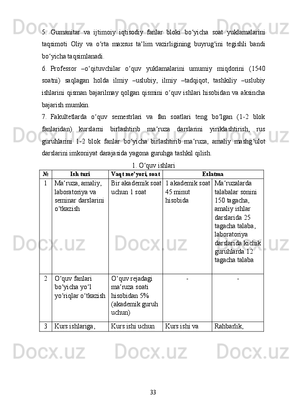 5. Gumanitar   va   ijtimoiy   iqtisodiy   fanlar   bloki   bo yicha   soat   yuklamalariniʻ
taqsimoti   Oliy   va   o rta   maxsus   ta‘lim   vazirligining   buyrug ini   tegishli   bandi	
ʻ ʻ
bo yicha taqsimlanadi. 	
ʻ
6. Professor   –o qituvchilar   o quv   yuklamalarini   umumiy   miqdorini   (1540	
ʻ ʻ
soatni)   saqlagan   holda   ilmiy   –uslubiy,   ilmiy   –tadqiqot,   tashkiliy   –uslubiy
ishlarini qisman bajarilmay qolgan qismini  o quv ishlari hisobidan va aksincha	
ʻ
bajarish mumkin. 
7. Fakultetlarda   o quv   semestrlari   va   fan   soatlari   teng   bo lgan   (1-2   blok	
ʻ ʻ
fanlaridan)   kurslarni   birlashtirib   ma‘ruza   darslarini   yiriklashtirish,   rus
guruhlarini   1-2   blok   fanlar   bo yicha   birlashtirib   ma‘ruza,   amaliy   mashg ulot	
ʻ ʻ
darslarini imkoniyat darajasida yagona guruhga tashkil qilish. 
1. O quv ishlari  	
ʻ
№  Ish turi  Vaqt me’yori, soat  Eslatma 
1  Ma‘ruza, amaliy, 
laboratoriya va 
seminar darslarini 
o tkazish 	
ʻ Bir akademik soat
uchun 1 soat  1 akademik soat
45 minut 
hisobida  Ma‘ruzalarda 
talabalar sonini 
150 tagacha, 
amaliy ishlar 
darslarida 25 
tagacha talaba, 
laboratoriya 
darslarida kichik 
guruhlarda 12 
tagacha talaba  
2  O quv fanlari 
ʻ
bo yicha yo l 
ʻ ʻ
yo riqlar o tkazish 
ʻ ʻ O quv rejadagi 	
ʻ
ma‘ruza soati 
hisobidan 5% 
(akademik guruh 
uchun)  -  - 
3  Kurs ishlariga,  Kurs ishi uchun  Kurs ishi va  Rahbarlik, 
  33   