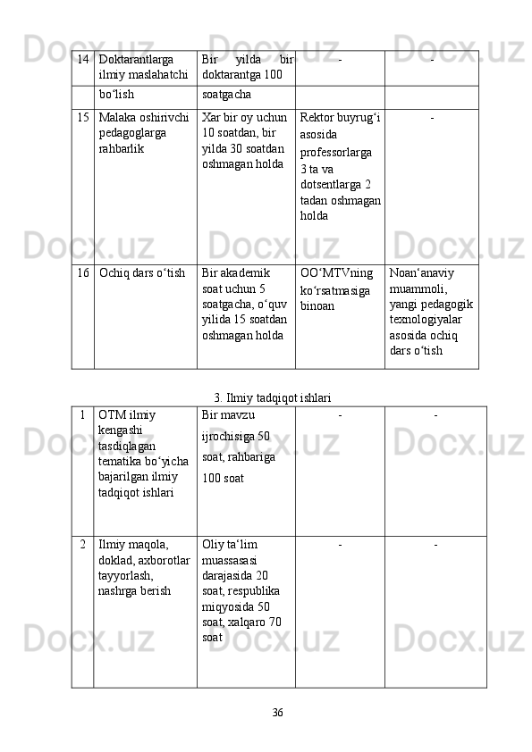14  Doktarantlarga 
ilmiy maslahatchi  Bir   yilda   bir
doktarantga 100  -  - 
bo lish ʻ soatgacha 
15  Malaka oshirivchi 
pedagoglarga 
rahbarlik  Xar bir oy uchun 
10 soatdan, bir 
yilda 30 soatdan 
oshmagan holda  Rektor buyrug i	
ʻ
asosida 
professorlarga 
3 ta va 
dotsentlarga 2 
tadan oshmagan
holda  - 
16  Ochiq dars o tish 	
ʻ Bir akademik 
soat uchun 5 
soatgacha, o quv 	
ʻ
yilida 15 soatdan 
oshmagan holda  OO MTVning 	
ʻ
ko rsatmasiga 
ʻ
binoan  Noan‘anaviy 
muammoli, 
yangi pedagogik 
texnologiyalar 
asosida ochiq 
dars o tish 	
ʻ
 
3. Ilmiy tadqiqot ishlari 
1  OTM ilmiy 
kengashi 
tasdiqlagan 
tematika bo yicha 	
ʻ
bajarilgan ilmiy 
tadqiqot ishlari  Bir mavzu 
ijrochisiga 50 
soat, rahbariga 
100 soat  -  - 
2  Ilmiy maqola, 
doklad, axborotlar 
tayyorlash, 
nashrga berish  Oliy ta‘lim 
muassasasi 
darajasida 20 
soat, respublika 
miqyosida 50 
soat, xalqaro 70 
soat  -  - 
  36   