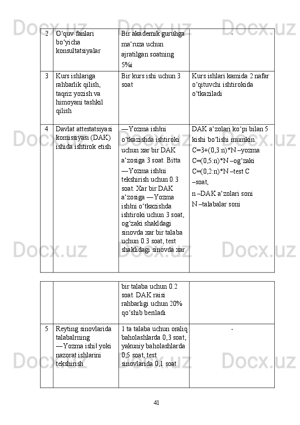 2  O quv fanlari ʻ
bo yicha 
ʻ
konsultatsiyalar  Bir akademik guruhga 
ma‘ruza uchun 
ajratilgan soatning 
5%i  - 
3  Kurs ishlariga 
rahbarlik qilish, 
taqriz yozish va 
himoyani tashkil 
qilish  Bir kurs ishi uchun 3 
soat  Kurs ishlari kamida 2 nafar 
o qituvchi ishtirokida 	
ʻ
o tkaziladi 
ʻ
4  Davlat attestatsiyasi 
komissiyasi (DAK) 
ishida ishtirok etish  ―Yozma ish ni 	
‖
o tkazishda ishtiroki 	
ʻ
uchun xar bir DAK 
a‘zosiga 3 soat. Bitta 
―Yozma ish ni 	
‖
tekshirish uchun 0.3 
soat. Xar bir DAK 
a‘zosiga ―Yozma 
ish ni o tkazishda 	
‖ ʻ
ishtiroki uchun 3 soat, 
og zaki shakldagi 
ʻ
sinovda xar bir talaba 
uchun 0.3 soat, test 
shaklidagi sinovda xar  DAK a‘zolari ko pi bilan 5 	
ʻ
kishi bo lishi mumkin. 	
ʻ
C=3+(0,3:n)*N –yozma 
C=(0,5:n)*N –og zaki 	
ʻ
C=(0,2:n)*N –test C
–soat,  
n –DAK a‘zolari soni 
N –talabalar soni 
bir talaba uchun 0.2 
soat. DAK raisi 
rahbarligi uchun 20% 
qo shib beriladi 	
ʻ
5  Reyting sinovlarida 
talabalrning 
―Yozma ishi  yoki 	
‖
nazorat ishlarini 
tekshirish  1 ta talaba uchun oraliq
baholashlarda 0,3 soat,
yakuniy baholashlarda 
0,5 soat, test 
sinovlarida 0,1 soat  - 
  41   