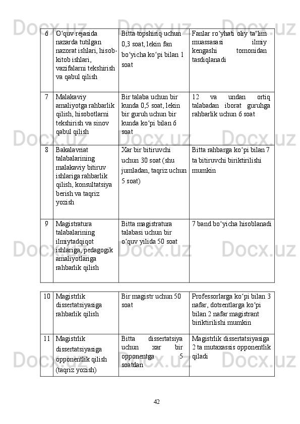 6  O quv rejasida ʻ
nazarda tutilgan 
nazorat ishlari, hisob-
kitob ishlari, 
vazifalarni tekshirish 
va qabul qilish  Bitta topshiriq uchun 
0,3 soat, lekin fan 
bo yicha ko pi bilan 1 	
ʻ ʻ
soat  Fanlar ro yhati oliy ta‘lim	
ʻ
muassasasi   ilmiy
kengashi   tomonidan
tasdiqlanadi 
7  Malakaviy 
amaliyotga rahbarlik 
qilish, hisobotlarni 
tekshirish va sinov 
qabul qilish  Bir talaba uchun bir 
kunda 0,5 soat, lekin 
bir guruh uchun bir 
kunda ko pi bilan 6 	
ʻ
soat  12   va   undan   ortiq
talabadan   iborat   guruhga
rahbarlik uchun 6 soat 
8  Bakalavriat 
talabalarining 
malakaviy bitiruv 
ishlariga rahbarlik 
qilish, konsultatsiya 
berish va taqriz 
yozish  Xar bir bitiruvchi 
uchun 30 soat (shu 
jumladan, taqriz uchun
5 soat)  Bitta rahbarga ko pi bilan 7 	
ʻ
ta bitiruvchi biriktirilishi 
mumkin 
9  Magistratura 
talabalarining 
ilmiytadqiqot 
ishlariga, pedagogik 
amaliyotlariga 
rahbarlik qilish  Bitta magistratura 
talabasi uchun bir 
o quv yilida 50 soat 	
ʻ 7 band bo yicha hisoblanadi	
ʻ
10  Magistrlik 
dissertatsiyasiga 
rahbarlik qilish  Bir magistr uchun 50 
soat  Professorlarga ko pi bilan 3 	
ʻ
nafar, dotsentlarga ko pi 	
ʻ
bilan 2 nafar magistrant 
biriktirilishi mumkin 
11  Magistrlik 
dissertatsiyasiga 
opponentlik qilish 
(taqriz yozish)  Bitta   dissertatsiya
uchun   xar   bir
opponentga   5
soatdan  Magistrlik dissertatsiyasiga 
2 ta mutaxassis opponentlik 
qiladi 
  42   