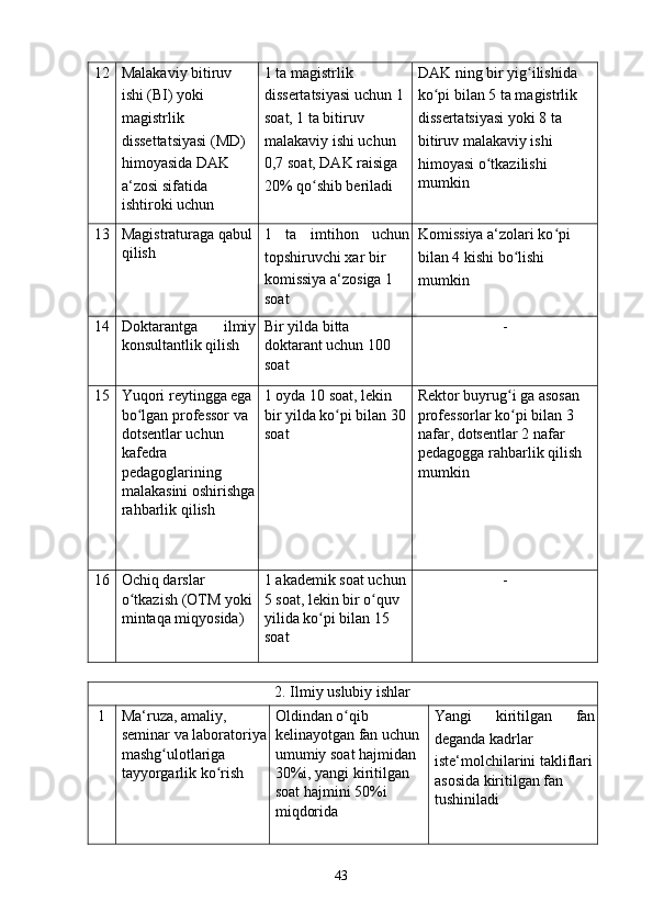 12  Malakaviy bitiruv 
ishi (BI) yoki 
magistrlik 
dissettatsiyasi (MD) 
himoyasida DAK 
a‘zosi sifatida 
ishtiroki uchun  1 ta magistrlik 
dissertatsiyasi uchun 1 
soat, 1 ta bitiruv 
malakaviy ishi uchun 
0,7 soat, DAK raisiga 
20% qo shib beriladi ʻ DAK ning bir yig ilishida 	
ʻ
ko pi bilan 5 ta magistrlik 	
ʻ
dissertatsiyasi yoki 8 ta 
bitiruv malakaviy ishi 
himoyasi o tkazilishi 	
ʻ
mumkin 
13  Magistraturaga qabul
qilish  1   ta   imtihon   uchun
topshiruvchi xar bir 
komissiya a‘zosiga 1 
soat  Komissiya a‘zolari ko pi 	
ʻ
bilan 4 kishi bo lishi 	
ʻ
mumkin 
14  Doktarantga   ilmiy
konsultantlik qilish  Bir yilda bitta 
doktarant uchun 100 
soat  - 
15  Yuqori reytingga ega
bo lgan professor va 	
ʻ
dotsentlar uchun 
kafedra 
pedagoglarining 
malakasini oshirishga
rahbarlik qilish  1 oyda 10 soat, lekin 
bir yilda ko pi bilan 30	ʻ
soat  Rektor buyrug i ga asosan 	
ʻ
professorlar ko pi bilan 3 
ʻ
nafar, dotsentlar 2 nafar 
pedagogga rahbarlik qilish 
mumkin 
16  Ochiq darslar 
o tkazish (OTM yoki 	
ʻ
mintaqa miqyosida)  1 akademik soat uchun 
5 soat, lekin bir o quv 	ʻ
yilida ko pi bilan 15 	
ʻ
soat  - 
2. Ilmiy uslubiy ishlar 
1  Ma‘ruza, amaliy, 
seminar va laboratoriya
mashg ulotlariga 	
ʻ
tayyorgarlik ko rish 	
ʻ Oldindan o qib 	
ʻ
kelinayotgan fan uchun 
umumiy soat hajmidan 
30%i, yangi kiritilgan 
soat hajmini 50%i 
miqdorida  Yangi   kiritilgan   fan
deganda kadrlar 
iste‘molchilarini takliflari
asosida kiritilgan fan 
tushiniladi 
  43   