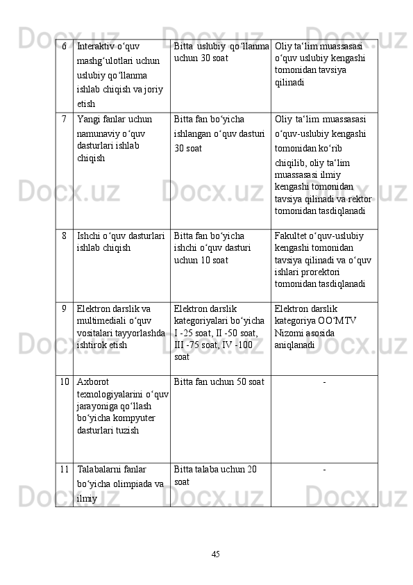 6  Interaktiv o quv ʻ
mashg ulotlari uchun 	
ʻ
uslubiy qo llanma 	
ʻ
ishlab chiqish va joriy 
etish  Bitta   uslubiy   qo llanma	
ʻ
uchun 30 soat  Oliy ta‘lim muassasasi 
o quv uslubiy kengashi 	
ʻ
tomonidan tavsiya 
qilinadi 
7  Yangi fanlar uchun 
namunaviy o quv 	
ʻ
dasturlari ishlab 
chiqish  Bitta fan bo yicha 	
ʻ
ishlangan o quv dasturi 
ʻ
30 soat  Oliy   ta‘lim   muassasasi
o quv-uslubiy kengashi	ʻ
tomonidan ko rib 	
ʻ
chiqilib, oliy ta‘lim 
muassasasi ilmiy 
kengashi tomonidan 
tavsiya qilinadi va rektor 
tomonidan tasdiqlanadi 
8  Ishchi o quv dasturlari 	
ʻ
ishlab chiqish  Bitta fan bo yicha 	ʻ
ishchi o quv dasturi 	
ʻ
uchun 10 soat  Fakultet o quv-uslubiy 	
ʻ
kengashi tomonidan 
tavsiya qilinadi va o quv 	
ʻ
ishlari prorektori 
tomonidan tasdiqlanadi 
9  Elektron darslik va 
multimediali o quv 	
ʻ
vositalari tayyorlashda 
ishtirok etish  Elektron darslik 
kategoriyalari bo yicha 	ʻ
I -25 soat, II -50 soat, 
III -75 soat, IV -100 
soat  Elektron darslik 
kategoriya OO MTV 	ʻ
Nizomi asosida 
aniqlanadi 
10  Axborot 
texnologiyalarini o quv	
ʻ
jarayoniga qo llash 	
ʻ
bo yicha kompyuter 	
ʻ
dasturlari tuzish  Bitta fan uchun 50 soat  - 
11  Talabalarni fanlar 
bo yicha olimpiada va 
ʻ
ilmiy  Bitta talaba uchun 20 
soat  - 
  45   