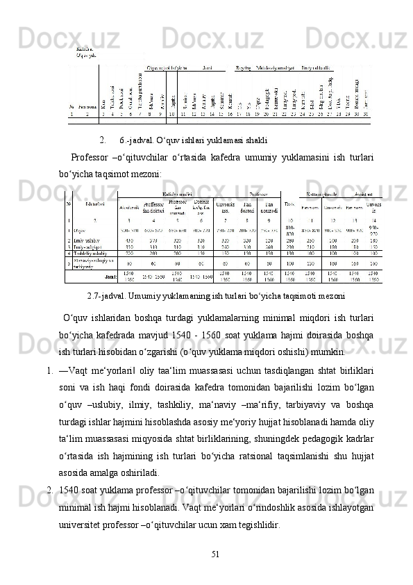 2. 6.-jadval. O quv ishlari yuklamasi shakli ʻ
  Professor   –o qituvchilar   o rtasida   kafedra   umumiy   yuklamasini   ish   turlari	
ʻ ʻ
bo yicha taqsimot mezoni: 	
ʻ
2.7-jadval. Umumiy yuklamaning ish turlari bo yicha taqsimoti mezoni 	
ʻ
  O quv   ishlaridan   boshqa   turdagi   yuklamalarning   minimal   miqdori   ish   turlari	
ʻ
bo yicha   kafedrada   mavjud   1540   -   1560   soat   yuklama   hajmi   doirasida   boshqa
ʻ
ish turlari hisobidan o zgarishi (o quv yuklama miqdori oshishi) mumkin. 	
ʻ ʻ
1. ―Vaqt   me‘yorlari   oliy   taa‘lim   muassasasi   uchun   tasdiqlangan   shtat   birliklari	
‖
soni   va   ish   haqi   fondi   doirasida   kafedra   tomonidan   bajarilishi   lozim   bo lgan	
ʻ
o quv   –uslubiy,   ilmiy,   tashkiliy,   ma‘naviy   –ma‘rifiy,   tarbiyaviy   va   boshqa	
ʻ
turdagi ishlar hajmini hisoblashda asosiy me‘yoriy hujjat hisoblanadi hamda oliy
ta‘lim muassasasi  miqyosida shtat  birliklarining, shuningdek pedagogik kadrlar
o rtasida   ish   hajmining   ish   turlari   bo yicha   ratsional   taqsimlanishi   shu   hujjat
ʻ ʻ
asosida amalga oshiriladi. 
2. 1540 soat yuklama professor –o qituvchilar tomonidan bajarilishi lozim bo lgan	
ʻ ʻ
minimal ish hajmi hisoblanadi. Vaqt me‘yorlari o rindoshlik asosida ishlayotgan	
ʻ
universitet professor –o qituvchilar ucun xam tegishlidir. 	
ʻ
  51   
