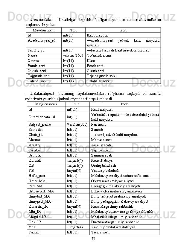 ―directiondata   –fakultetga   tegishli   bo lgan   yo nalishlar   ma‘lumotlarini‖ ʻ ʻ
saqlanuvchi jadval. 
Maydon nomi  Tipi  Izoh 
Id  int(11)  Kalit maydon 
Academicyear_id  int(11)  ―academicyear   jadvali   kalit   maydoni	
‖
qiymati 
Faculty_id  int(11)  ―faculty  jadvali kalit maydoni qiymati 	
‖
Name  varchar(150)  Yo nalish nomi 	
ʻ
Course  Int(11)  Kurs 
Potok_soni  Int(11)  Potok soni 
Guruh_soni  Int(11)  Guruh soni 
Tajguruh_soni  Int(11)  Tajriba guruh soni 
Talaba_soni  Int(11)  Talabalar soni   
 
―dirdatasubject   –tizimning   foydalanuvchilari   ro yhatini   saqlaydi   va   tizimda	
‖ ʻ
avtorizatsiya ushbu jadval qiymatlari orqali qilinadi. 
Maydon nomi  Tipi  Izoh 
Id  int(11)  Kalit maydon 
Directiondata_id  int(11)  Yo nalish   raqami,   ―directiondata   jadvali	
ʻ ‖
kalit maydoni 
Subject_name  Varchar(200)  Fan nomi 
Semester  Int(11)  Semestr  
Chair_id  Int(11)  ―chair  jadvali kalit maydoni 	
‖
Maruza  Int(11)  Ma‘ruza soati 
Amaliy  Int(11)  Amaliy soati 
Tajriba  Int(11)  Tajriba soati 
Seminar  Int(11)  Seminar soati 
Konsult  Tinyint(4)  Konsultatsiya 
OB  Tinyint(4)  Oraliq baholash 
YB  tinyint(4)  Yakuniy baholash 
Hafta_soni  Int(11)  Malakaviy amaliyot uchun hafta soni 
Uquv_MA  Int(11)  O quv malakaviy amaliyoti 	
ʻ
Ped_MA  Int(11)  Pedagogik malakaviy amaliyoti 
Bitiruvoldi_MA  Int(11)  Bitiruv oldi malakaviy amaliyoti 
Ilmiytad_MA  Int(11)  Ilmiy tadqiqot malakaviy amaliyoti   
Ilmiyped_MA  Int(11)  Ilmiy pedagogik malakaviy amaliyot 
Kursishi_IR  tinyint(4)  Kurs ishiga ilmiy rahbarlik 
Mbi_IR  Int(11)  Malakaviy bitiruv ishiga ilmiy rahbarlik 
Magdis_IR  Int(11)  Magistrlik ishiga ilmiy rahbarlik 
Dok_IR  Int(11)  Doktorantlarga ilmiy rahbarlik 
Yda  Tinyint(4)  Yakuniy davlat attestatsiyasi  
Taqriz  Int(11)  Taqriz soati 
  55   