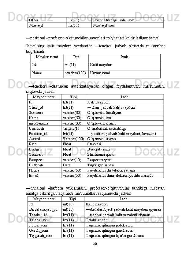 Other  Int(11)  Boshqa turdagi ishlar soati 
Mustaqil  Int(11)  Mustaqil soat 
 
―position  –professor-o qituvchilar unvonlari ro yhatlari keltiriladigan jadval. ‖ ʻ ʻ
Jadvalning   kalit   maydoni   yordamida   ―teacher   jadvali   o rtasida   munosabat	
‖ ʻ
bog lanadi. 	
ʻ
Maydon nomi  Tipi  Izoh 
Id  int(11)  Kalit maydon 
Name  varchar(100)  Unvon nomi 
 
  ―teacher   –dasturdan   avtorizatsiyadan   o tgan   foydalanuvchi   ma‘lumotini	
‖ ʻ
saqlovchi jadval. 
Maydon nomi  Tipi  Izoh 
Id  Int(11)  Kalit maydon 
Chair_id  Int(11)  ―chair  jadvali kalit maydoni 	
‖
Surname  varchar(30)  O qituvchi familiyasi 	
ʻ
Name  varchar(30)  O qituvchi ismi 
ʻ
middlename  varchar(30)  O qituvchi sharifi 
ʻ
Urindosh  Tinyint(1)  O rindoshlik asosidaligi 
ʻ
Position_id  Int(11)  ―position  jadvali kalit maydoni, lavozimi 	
‖
Award  Varchar(100)  O qituvchi unvoni 	
ʻ
Rate  Float  Stavkasi 
Budget  Float  Byudjet qismi 
Contract  Float  Shartnoma qismi 
Passport  varchar(10)  Pasport raqami 
Birthdate  Date  Tug ilgan sanasi 	
ʻ
Phone  varchar(50)  Foydalanuvchi telefon raqami 
Email  varchar(50)  Foydalanuvchini elektron pochta manzili 
 
―division   –kafedra   yuklamasini   professor-o qituvchilar   tarkibiga   nisbatan	
‖ ʻ
amalga oshirilgan taqsimoti ma‘lumotlari saqlanuvchi jadval; 
Maydon nomi  Tipi  Izoh 
Id  int(11)  Kalit maydon 
Dirdatasubject_id  int(11)  ―dirdatasubject  jadvali kalit maydoni qiymati 	
‖
Teacher_id  Int(11)  ―teacher  jadvali kalit maydoni qiymati 	
‖
Talaba_soni  Int(11)  Talabalar soni 
Potok_soni  Int(11)  Taqsimot qilingan potok soni 
Guruh_soni  Int(11)  Taqsimot qilingan guruh soni 
Tajguruh_soni  Int(11)  Taqsimot qilingan tajriba guruh soni 
  56   