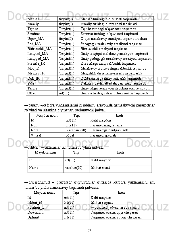 Maruza  tinyint(1)  Maruza turidagi o quv soati taqsimoti ʻ
Amaliy  tinyint(1)  Amaliy turidagi o quv soati taqsimoti 
ʻ
Tajriba  Tinyint(1)  Tajriba turidagi o quv soati taqsimoti 
ʻ
Seminar  Tinyint(1)  Seminar turidagi o quv soati taqsimoti 
ʻ
Uquv_MA  tinyint(1)  O quv malakaviy amaliyoti taqsimoti uchun 	
ʻ
Ped_MA  Tinyint(1)  Pedagogik malakaviy amaliyoti taqsimoti 
Bitiruvoldi_MA  Tinyint(1)  Bitiruv oldi amaliyoti taqsimoti 
Ilmiytad_MA  Tinyint(1)  Ilmiy tadqiqot malakaviy amaliyoti taqsimoti 
Ilmiyped_MA  Tinyint(1)  Ilmiy pedagogik malakaviy amaliyoti taqsimoti 
kursishi_IR  Tinyint(1)  Kurs ishiga ilmiy rahbarlik taqsimoti 
Mbi_IR  Tinyint(1)  Malakaviy bitiruv ishiga rahbarlik taqsimoti 
Magdis_IR  Tinyint(1)  Magistrlik dissertatsiyasi ishiga rahbarlik 
Dok_IR  Tinyint(1)  Doktarantlarga ilmiy rahbarlik taqsimoti 
Yda  Tinyint(1)  Yakuniy davlat attestatsiyasi soati taqsimoti 
Taqriz  Tinyint(1)  Ilmiy ishga taqriz yozish uchun soat taqsimoti 
Other  int(11)  Boshqa turdagi ishlar uchun soatlar taqsimoti 
 
―param  –kafedra yuklamalarini hisoblash jarayonida qatnashuvchi parametrlar	
‖
ro yhati va ularning qiymatlari saqlanuvchi jadval. 	
ʻ
Maydon nomi  Tipi  Izoh 
Id  int(11)  Kalit maydon 
Num  Int(11)  Parametrning raqami 
Note  Varchar(250)  Parametrga berilgan izoh 
V_real  Float  Parametr qiymati 
 
―ishturi  –yuklamalar ish turlari ro yhati jadvali. 	
‖ ʻ
Maydon nomi  Tipi  Izoh 
Id  int(11)  Kalit maydon 
Name  varchar(50)  Ish turi nomi 
 
―divisionlimit   –   professor   o qituvchilar   o rtasida   kafedra   yuklamasini   ish	
‖ ʻ ʻ
turlari bo yicha namunaviy taqsimoti jadvaali. 	
ʻ
Maydon nomi  Tipi  Izoh 
Id  int(11)  Kalit maydon 
Ishturi_id  Int(11)  Ish turi raqami 
Position_id  int(11)  ―position  jadvali tartib raqami 	
‖
Downlimit  int(11)  Taqsimot soatini quyi chegarasi 
Uplimit  Int(11)  Taqsimot soatini yuqori chegarasi   
 
  57   