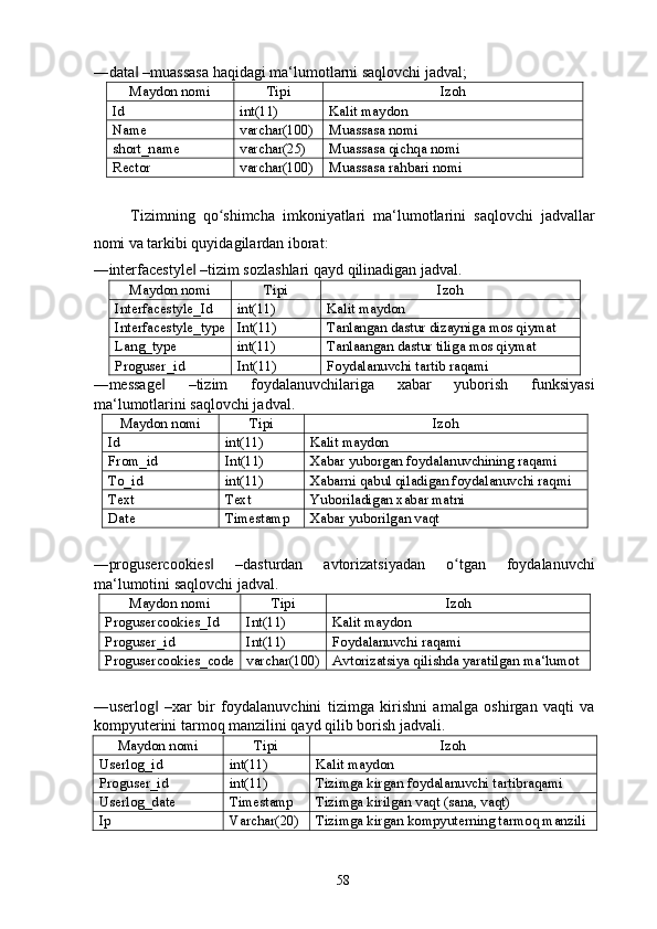 ―data  –muassasa haqidagi ma‘lumotlarni saqlovchi jadval; ‖
Maydon nomi  Tipi  Izoh 
Id  int(11)  Kalit maydon 
Name  varchar(100) Muassasa nomi 
short_name  varchar(25)  Muassasa qichqa nomi 
Rector  varchar(100) Muassasa rahbari nomi 
 
Tizimning   qo shimcha   imkoniyatlari   ma‘lumotlarini   saqlovchi   jadvallar	
ʻ
nomi va tarkibi quyidagilardan iborat: 
―interfacestyle  –tizim sozlashlari qayd qilinadigan jadval. 	
‖
Maydon nomi  Tipi  Izoh 
Interfacestyle_Id  int(11)  Kalit maydon 
Interfacestyle_type  Int(11)  Tanlangan dastur dizayniga mos qiymat 
Lang_type  int(11)  Tanlaangan dastur tiliga mos qiymat  
Proguser_id  Int(11)  Foydalanuvchi tartib raqami 
―message   –tizim   foydalanuvchilariga   xabar   yuborish   funksiyasi	
‖
ma‘lumotlarini saqlovchi jadval. 
Maydon nomi  Tipi  Izoh 
Id  int(11)  Kalit maydon 
From_id  Int(11)  Xabar yuborgan foydalanuvchining raqami 
To_id  int(11)  Xabarni qabul qiladigan foydalanuvchi raqmi 
Text  Text  Yuboriladigan xabar matni 
Date  Timestamp  Xabar yuborilgan vaqt 
 
―progusercookies   –dasturdan   avtorizatsiyadan   o tgan   foydalanuvchi	
‖ ʻ
ma‘lumotini saqlovchi jadval. 
Maydon nomi  Tipi  Izoh 
Progusercookies_Id  Int(11)  Kalit maydon 
Proguser_id  Int(11)  Foydalanuvchi raqami 
Progusercookies_code  varchar(100)  Avtorizatsiya qilishda yaratilgan ma‘lumot 
 
―userlog   –xar   bir   foydalanuvchini   tizimga   kirishni   amalga   oshirgan   vaqti   va	
‖
kompyuterini tarmoq manzilini qayd qilib borish jadvali. 
Maydon nomi  Tipi  Izoh 
Userlog_id  int(11)  Kalit maydon 
Proguser_id  int(11)  Tizimga kirgan foydalanuvchi tartibraqami 
Userlog_date  Timestamp  Tizimga kirilgan vaqt (sana, vaqt) 
Ip  Varchar(20)  Tizimga kirgan kompyuterning tarmoq manzili 
  
  58   