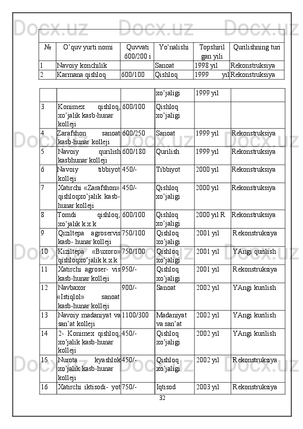 № O’quv yurti nomi Quvvati
600/200 i Yo’nalishi Topshiril
gan yili Qurilishning turi
1 Navoiy konchilik Sanoat 1998 yil Rekonstruksiya
2 Karmana qishloq 600/100 Qishloq 1999  yil Rekonstruksiya
xo’jaligi 1999 yil
3 Konimex   qishloq,
xo’jalik kasb-hunar
kolleji  600/100 Qishloq 
xo’jaligi
4 Zarafshon  sanoat
kasb-hunar kolleji   600/250 Sanoat 1999 yil Rekonstruksiya
5 Navoiy   qurilish
kasbhunar kolleji 600/180 Qurilish 1999 yil Rekonstruksiya
6 Navoiy  tibbiyot
kolleji  450/- Tibbiyot 2000 yil Rekonstruksiya
7 Xatirchi   «Zarafshon»
qishloqxo’jalik   kasb-
hunar kolleji  450/- Qishloq 
xo’jaligi 2000 yil Rekonstruksiya
8 Tomdi  qishloq;
xo’jalik k.x.k  600/100 Qishloq 
xo’jaligi 2000 yil R Rekonstruksiya
9 Qiziltepa   agroservis
kasb- hunar kolleji 750/100 Qishloq 
xo’jaligi 2001 yil Rekonstruksiya
10 Kiziltepa   «Buxoro»
qishloqxo’jalik k.x.k 750/100 Qishloq 
xo’jaligi 2001 yil YAngi qurilish
11 Xatirchi   agroser-   vis
kasb-hunar kolleji 950/- Qishloq 
xo’jaligi 2001 yil Rekonstruksiya
12 Navbaxor
«Istiqlol»  sanoat
kasb-hunar kolleji 900/- Sanoat 2002 yil YAngi kurilish
13 Navoiy   madaniyat   va
san’at kolleji 1100/300 Madaniyat 
va san’at 2002 yil YAngi kurilish
14 2-   Konimex   qishloq;
xo’jalik kasb-hunar
kolleji 450/- Qishloq 
xo’jaligi 2002 yil YAngi kurilish
15 Nurota   kyashlok
xo’jalik kasb-hunar
kolleji 450/- Qishloq 
xo’jaligi 2002 yil Rekonstruksiya
16 Xatirchi   iktisodi-   yot 750/- Iqtisod 2003 yil Rekonstruksiya
32