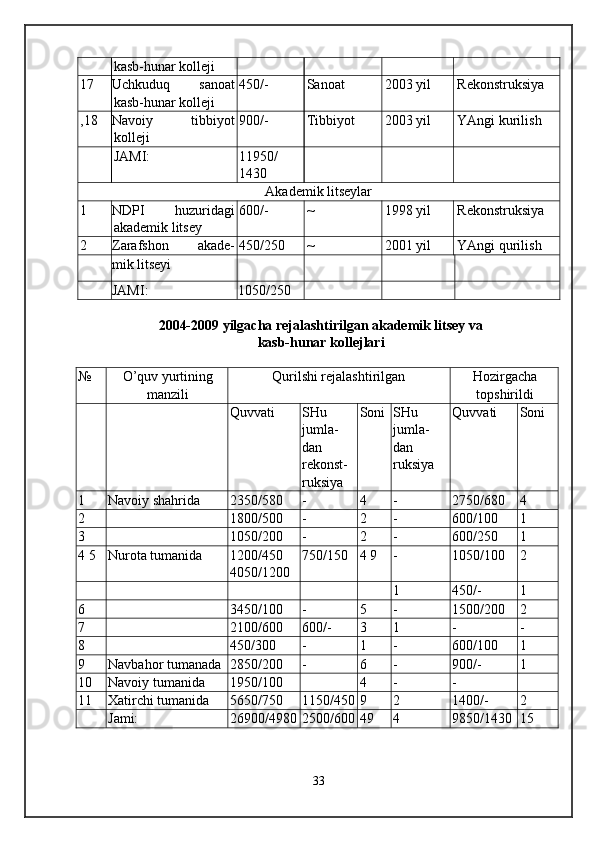 kasb-hunar kolleji
17 Uchkuduq  sanoat
kasb-hunar kolleji 450/- Sanoat 2003 yil Rekonstruksiya
,18 Navoiy  tibbiyot
kolleji 900/- Tibbiyot 2003 yil YAngi kurilish
JAMI: 11950/
1430
Akademik litseylar
1 NDPI  huzuridagi
akademik litsey 600/- ~ 1998 yil Rekonstruksiya
2 Zarafshon  akade- 450/250 ~ 2001 yil YAngi qurilish
mik litseyi
JAMI: 1050/250
 
2004-2009 yilgacha rejalashtirilgan akademik litsey va
kasb-hunar kollejlari 
 
№ O’quv yurtining
manzili Qurilshi rejalashtirilgan Hozirgacha
topshirildi
Quvvati SHu
jumla- 
dan 
rekonst- 
ruksiya Soni SHu
jumla- 
dan 
ruksiya Quvvati Soni
1 Navoiy shahrida 2350/580 - 4 - 2750/680 4
2 1800/500 - 2 - 600/100 1
3 1050/200 - 2 - 600/250 1
4 5 Nurota tumanida 1200/450
4050/1200 750/150 4 9 - 1050/100 2
1 450/- 1
6 3450/100 - 5 - 1500/200 2
7 2100/600 600/- 3 1 - -
8 450/300 - 1 - 600/100 1
9 Navbahor tumanada 2850/200 - 6 - 900/- 1
10 Navoiy tumanida 1950/100 4 - -
11 Xatirchi tumanida 5650/750 1150/450 9 2 1400/- 2
Jami: 26900/4980 2500/600 49 4 9850/1430 15
 
 
33  
  