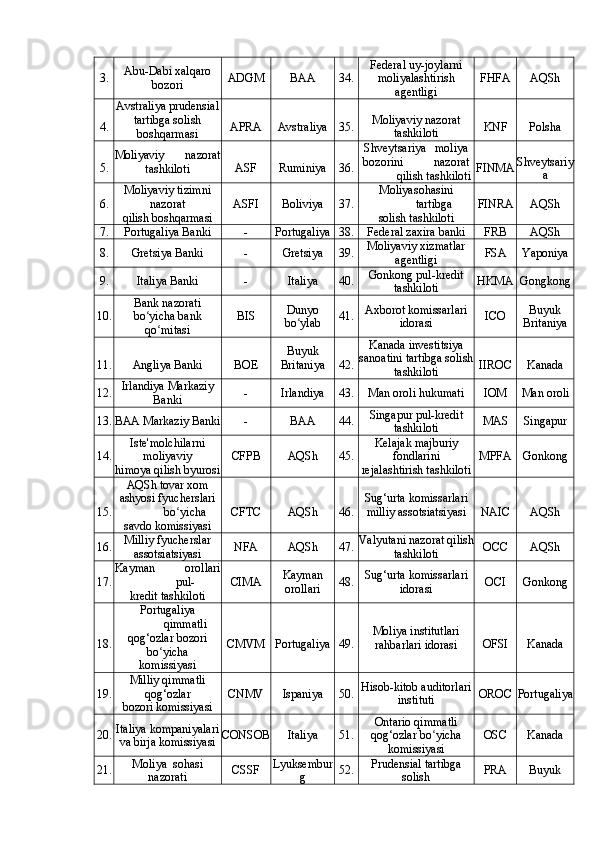 3. Abu-Dabi xalqaro
bozori ADGM BAA 34. Federal uy-joylarni
moliyalashtirish
agentligi FHFA AQSh
4. Avstraliya prudensial
tartibga solish
boshqarmasi APRA Avstraliya 35. Moliyaviy nazorat
tashkiloti KNF Polsha
5. Moliyaviy nazorat
tashkiloti ASF Ruminiya 36. Shveytsariya moliya
bozorini nazorat
qilish tashkiloti FINMA Shveytsariy
a
6. Moliyaviy tizimni
nazorat
qilish boshqarmasi ASFI Boliviya 37. Moliya sohasini
tartibga
solish tashkiloti FINRA AQSh
7. Portugaliya Banki - Portugaliya 38. Federal zaxira banki FRB AQSh
8. Gretsiya Banki - Gretsiya 39. Moliyaviy xizmatlar
agentligi FSA Yaponiya
9. Italiya Banki - Italiya 40. Gonkong pul-kredit
tashkiloti HKMA Gongkong
10. Bank nazorati
bo yicha bankʻ
qo mitasi	
ʻ BIS Dunyo
bo ylab	ʻ 41. Axborot komissarlari
idorasi ICO Buyuk
Britaniya
11. Angliya Banki BOE Buyuk
Britaniya 42. Kanada investitsiya
sanoatini tartibga solish
tashkiloti IIROC Kanada
12. Irlandiya Markaziy
Banki - Irlandiya 43. Man oroli hukumati IOM Man oroli
13. BAA Markaziy Banki - BAA 44. Singapur pul-kredit
tashkiloti MAS Singapur
14. Iste'molchilarni
moliyaviy
himoya qilish byurosi CFPB AQSh 45. Kelajak majburiy
fondlarini
rejalashtirish tashkiloti MPFA Gonkong
15. AQSh tovar xom
ashyosi fyucherslari
bo yicha	
ʻ
savdo komissiyasi CFTC AQSh 46. Sug‘urta komissarlari
milliy assotsiatsiyasi NAIC AQSh
16. Milliy fyucherslar
assotsiatsiyasi NFA AQSh 47. Valyutani nazorat qilish
tashkiloti OCC AQSh
17. Kayman orollari
pul-
kredit tashkiloti CIMA Kayman
orollari 48. Sug‘urta komissarlari
idorasi OCI Gonkong
18. Portugaliya
qimmatli
qog‘ozlar bozori
bo yicha	
ʻ
komissiyasi CMVM Portugaliya 49. Moliya institutlari
rahbarlari idorasi OFSI Kanada
19. Milliy qimmatli
qog‘ozlar
bozori komissiyasi CNMV Ispaniya 50. Hisob-kitob auditorlari
instituti OROC Portugaliya
20. Italiya kompaniyalari
va birja komissiyasi CONSOB Italiya 51. Ontario qimmatli
qog‘ozlar bo yicha	
ʻ
komissiyasi OSC Kanada
21. Moliya  sohasi
nazorati CSSF Lyuksembur
g 52. Prudensial tartibga
solish PRA Buyuk