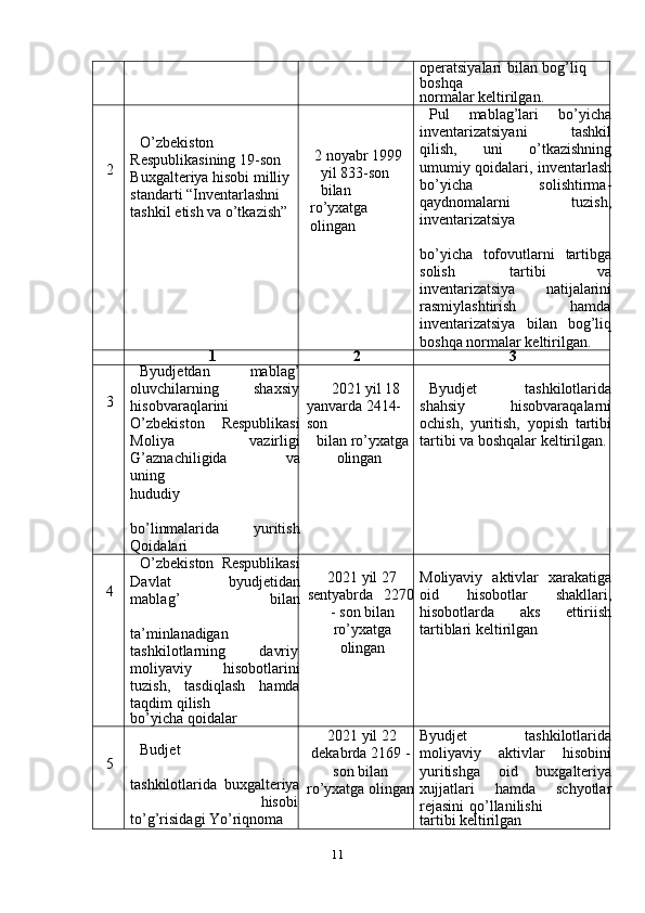 11 operatsiyalari   bilan   bog’liq  
boshqa
normalar   keltirilgan.
2 O’zbekiston  
Respublikasining 19-son  
Buxgalteriya hisobi milliy  
standarti “Inventarlashni  
tashkil   etish va   o’tkazish” 2 noyabr 1999 
yil   833-son  
bilan
ro’yxatga  
olingan Pul   mablag’lari   bo’yicha
inventarizatsiyani   tashkil
qilish,   uni   o’tkazishning
umumiy   qoidalari,   inventarlash
bo’yicha   solishtirma-
qaydnomalarni   tuzish,
inventarizatsiya
bo’yicha   tofovutlarni   tartibga
solish   tartibi   va
inventarizatsiya   natijalarini
rasmiylashtirish hamda
inventarizatsiya   bilan   bog’liq
boshqa   normalar   keltirilgan.
1 2 3
3 Byudjetdan mablag’
oluvchilarning shaxsiy
hisobvaraqlarini
O’zbekiston   Respublikasi
Moliya   vazirligi
G’aznachiligida           va
uning
hududiy
bo’linmalarida   yuritish
Qoidalari 2021   yil 18  
yanvarda   2414-
son
bilan   ro’yxatga  
olingan Byudjet   tashkilotlarida
shahsiy   hisobvaraqalarni
ochish,   yuritish,   yopish   tartibi
tartibi va boshqalar   keltirilgan.
4 O’zbekiston   Respublikasi
Davlat   byudjetidan
mablag’   bilan
ta’minlanadigan
tashkilotlarning davriy
moliyaviy   hisobotlarini
tuzish,   tasdiqlash   hamda
taqdim   qilish
bo’yicha   qoidalar 2021 yil   27
sentyabrda   2270
- son bilan
ro’yxatga
olingan Moliyaviy   aktivlar   xarakatiga
oid   hisobotlar   shakllari,
hisobotlarda   aks   ettiriish
tartiblari   keltirilgan
5 Budjet
tashkilotlarida   buxgalteriya
hisobi
to’g’risidagi Yo’riqnoma 2021 yil   22
dekabrda   2169   -
son   bilan
ro’yxatga   olingan Byudjet   tashkilotlarida
moliyaviy   aktivlar   hisobini
yuritishga   oid   buxgalteriya
xujjatlari   hamda   schyotlar
rejasini   qo’llanilishi
tartibi   keltirilgan