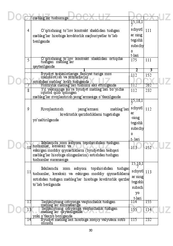 30mablag’lar   tushumiga4
O’qitishning   to’lov   kontrakt   shaklidan   tushgan  
mablag’lar   hisobiga   kreditorlik   majburiyatlar   to’lab  
berilganda 15,16,1
7
schyotl
ar   ning  
tegishli  
subschy
o
t-lari 111
5
O’qitishning   to’lov   kontrakt   shaklidan   ortiqcha  
tushgan   mablag’lar
qaytarilganda 175 111	
1	2	3
Byudjet   tashkilotlariga   faoliyat   turiga   mos  
mahsulot(ish   va   xizmatlar)ni
sotishdan   mablag’   kelib   tushganda 112 152	
7
Homiylik   mablag’lari   tushumi   aks   ettirilganda 112 262
8
Yil   yakuninga   ko’ra   byudjet   mablag’lari   bo’yicha  
iqtisod   qilib   qolingan
mablag’lar   rivojlantirish   jamg’armasiga   o’tkazilganda 112 232
9
Rivojlantirish jamg’armasi mablag’lari
kreditorlik qarzdorliklarni   tugatishga  
yo’naltirilganda 15,16,1
7
schyotl
ar
-ning  
tegishli  
subschy
o
t-   lari 112
10 Ikkilamchi   xom   ashyoni   topshirishdan   tushgan  
tushumlar,  keraksiz   va
eskirgan   moddiy   qiymatliklarni   (byudjetdan   tashqari  
mablag’lar   hisobiga   olinganlarini) sotishdan tushgan  
tushumlar   summasiga 113 152
11 Ikkilamchi   xom   ashyoni   topshirishdan   tushgan
tushumlar,   keraksiz   va   eskirgan   moddiy   qiymatliklarni
sotishdan   tushgan   mablag’lar   hisobiga   kreditorlik   qarzlar
to’lab   berilganda 15,16,1
7
schyotl
ar   ning
tegishli
subsch
yo
t-lari 113
12 Tashkilotning   ixtiyoriga   vaqtinchalik   tushgan  
mablag’lar   summalariga 114 155
13 Tashkilotning   ixtiyoriga   vaqtinchalik   tushgan  
mablag’lar  qaytarilganda
yoki   o’tkazib   berilganda 155 114
14 Byudjet   mablag’lari   hisobiga   xorijiy   valyutani   sotib  
olinishi 115 232