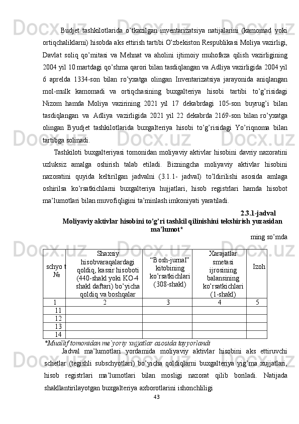 43Budjet   tashkilotlarida   o’tkazilgan   inventarizatsiya   natijalarini   (kamomad   yoki
ortiqchaliklarni)   hisobda   aks   ettirish   tartibi   O’zbekiston   Respublikasi   Moliya vazirligi,
Davlat   soliq   qo’mitasi   va   Mehnat   va   aholini   ijtimoiy   muhofaza   qilish   vazirligining
2004 yil 10 martdagi qo’shma qarori bilan tasdiqlangan va   Adliya   vazirligida   2004   yil
6   aprelda   1334-son   bilan   ro’yxatga   olingan   Inventarizatsiya   jarayonida   aniqlangan
mol-mulk   kamomadi   va   ortiqchasining   buxgalteriya   hisobi   tartibi   to’g’risidagi
Nizom   hamda   Moliya   vazirining   2021   yil   17   dekabrdagi   105-son   buyrug’i   bilan
tasdiqlangan   va   Adliya   vazirligida   2021   yil   22   dekabrda   2169-son   bilan   ro’yxatga
olingan   Byudjet   tashkilotlarida   buxgalteriya   hisobi   to’g’risidagi   Yo’riqnoma   bilan
tartibga   solinadi.
Tashkiloti   buxgalteriyasi   tomonidan   moliyaviy   aktivlar   hisobini   davriy   nazoratini
uzluksiz   amalga   oshirish   talab   etiladi.   Bizningcha   moliyaviy   aktivlar   hisobini
nazoratini   quyida   keltirilgan   jadvalni   (3.1.1-   jadval)   to’ldirilishi   asosida   amlaga
oshirilsa   ko’rsatkichlarni   buxgalteriya   hujjatlari,   hisob   registrlari   hamda   hisobot
ma’lumotlari   bilan   muvofiqligini ta’minlash   imkoniyati   yaratiladi.
2.3.1-jadval
Moliyaviy aktivlar   hisobini to’g’ri tashkil qilinishini tekshirish   yuzasidan
ma’lumot*
ming   so’mda
schyo   t
№ Shaxsiy
hisobvaraqalardagi
qoldiq, kassir hisoboti
(440-shakl   yoki   KO-4
shakl daftari) bo’yicha
qoldiq   va   boshqalar “Bosh-jurnal”
kitobining
ko’rsatkichlari
(308-shakl) Xarajatlar
smetasi
ijrosining
balansining
ko’rsatkichlari
(1-shakl) Izoh
1 2 3 4 5
11
12
13
14
*Muallif   tomonidan   me`yoriy   xujjatlar   asosida   tayyorlandi
Jadval   ma’lumotlari   yordamida   moliyaviy   aktivlar   hisobini   aks   ettiruvchi
schetlar   (tegishli   subschyotlari)   bo’yicha   qoldiqlarni   buxgalteriya   yig’ma   xujjatlari,
hisob   registrlari   ma’lumotlari   bilan   mosligi   nazorat   qilib   boriladi.   Natijada
shakllantirilayotgan   buxgalteriya   axborotlarini   ishonchliligi